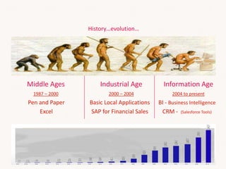 Middle Ages Industrial Age Information Age
1987 – 2000 2000 – 2004 2004 to present
Pen and Paper
Excel
Basic Local Applications
SAP for Financial Sales
BI - Business Intelligence
CRM - (Salesforce Tools)
History…evolution…
 