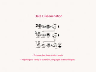 Data Dissemination
• Complex data dissemination needs
• Reporting in a variety of currencies, languages and technologies
 