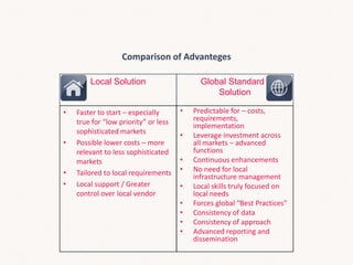 Comparison of Advanteges
Local Solution Global Standard .
Solution
• Faster to start – especially
true for “low priority” or less
sophisticated markets
• Possible lower costs – more
relevant to less sophisticated
markets
• Tailored to local requirements
• Local support / Greater
control over local vendor
• Predictable for – costs,
requirements,
implementation
• Leverage investment across
all markets – advanced
functions
• Continuous enhancements
• No need for local
infrastructure management
• Local skills truly focused on
local needs
• Forces global “Best Practices”
• Consistency of data
• Consistency of approach
• Advanced reporting and
dissemination
 