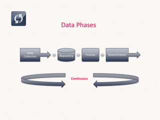 Data Phases
Data
Collection Repository Process Dissemination
Continuous
 