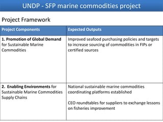 UNDP - SFP marine commodities project
Project Framework
Project Components

Expected Outputs

1. Promotion of Global Demand
for Sustainable Marine
Commodities

Improved seafood purchasing policies and targets
to increase sourcing of commodities in FIPs or
certified sources

2. Enabling Environments for
Sustainable Marine Commodities
Supply Chains

National sustainable marine commodities
coordinating platforms established

CEO roundtables for suppliers to exchange lessons
on fisheries improvement

 
