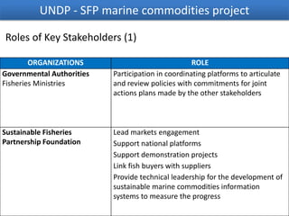 UNDP - SFP marine commodities project
Roles of Key Stakeholders (1)
ORGANIZATIONS
Governmental Authorities
Fisheries Ministries

ROLE
Participation in coordinating platforms to articulate
and review policies with commitments for joint
actions plans made by the other stakeholders

Sustainable Fisheries
Partnership Foundation

Lead markets engagement
Support national platforms
Support demonstration projects
Link fish buyers with suppliers
Provide technical leadership for the development of
sustainable marine commodities information
systems to measure the progress

 