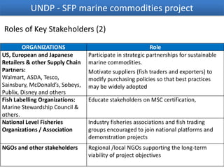 UNDP - SFP marine commodities project
Roles of Key Stakeholders (2)
ORGANIZATIONS
US, European and Japanese
Retailers & other Supply Chain
Partners:
Walmart, ASDA, Tesco,
Sainsbury, McDonald’s, Sobeys,
Publix, Disney and others
Fish Labelling Organizations:
Marine Stewardship Council &
others.
National Level Fisheries
Organizations / Association

Role
Participate in strategic partnerships for sustainable
marine commodities.
Motivate suppliers (fish traders and exporters) to
modify purchasing policies so that best practices
may be widely adopted

NGOs and other stakeholders

Regional /local NGOs supporting the long-term
viability of project objectives

Educate stakeholders on MSC certification,

Industry fisheries associations and fish trading
groups encouraged to join national platforms and
demonstration projects

 