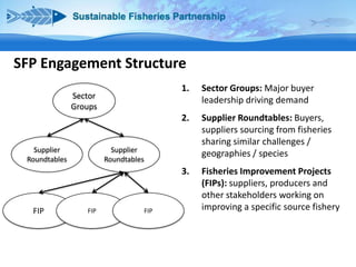 SFP Engagement Structure
1.

FIP

Supplier Roundtables: Buyers,
suppliers sourcing from fisheries
sharing similar challenges /
geographies / species

3.

Supplier
Roundtables

Sector Groups: Major buyer
leadership driving demand

2.

Sector
Groups

Fisheries Improvement Projects
(FIPs): suppliers, producers and
other stakeholders working on
improving a specific source fishery

Supplier
Roundtables

FIP

FIP

 