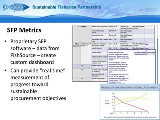 SFP Metrics
• Proprietary SFP
software – data from
FishSource – create
custom dashboard
• Can provide “real time”
measurement of
progress toward
sustainable
procurement objectives

 