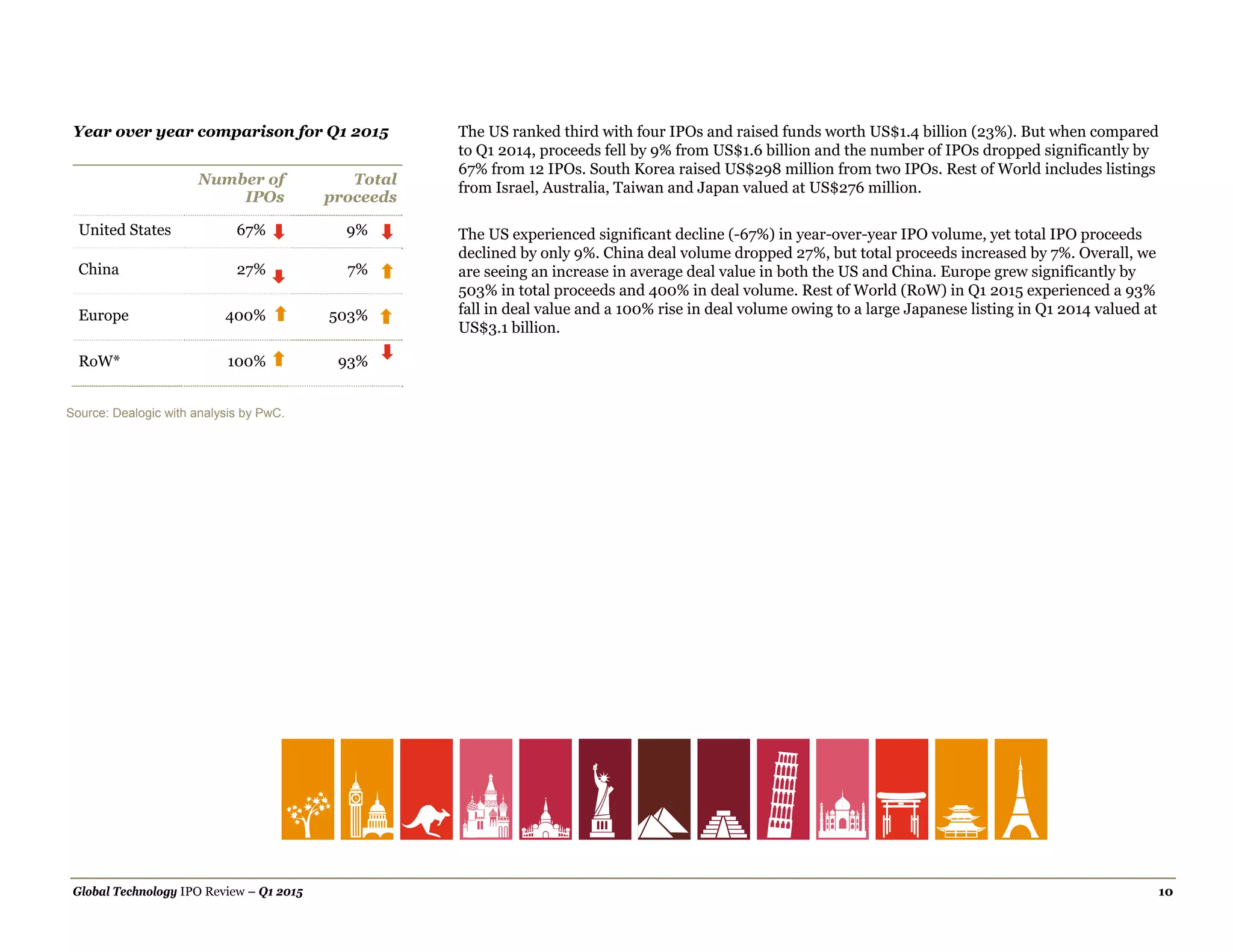 Global Technology IPO Review – Q1 2015 10
Year over year comparison for Q1 2015 The US ranked third with four IPOs and raised funds worth US$1.4 billion (23%). But when compared
to Q1 2014, proceeds fell by 9% from US$1.6 billion and the number of IPOs dropped significantly by
67% from 12 IPOs. South Korea raised US$298 million from two IPOs. Rest of World includes listings
from Israel, Australia, Taiwan and Japan valued at US$276 million.
The US experienced significant decline (-67%) in year-over-year IPO volume, yet total IPO proceeds
declined by only 9%. China deal volume dropped 27%, but total proceeds increased by 7%. Overall, we
are seeing an increase in average deal value in both the US and China. Europe grew significantly by
503% in total proceeds and 400% in deal volume. Rest of World (RoW) in Q1 2015 experienced a 93%
fall in deal value and a 100% rise in deal volume owing to a large Japanese listing in Q1 2014 valued at
US$3.1 billion.
Number of
IPOs
Total
proceeds
United States 67% 9%
China 27% 7%
Europe 400% 503%
RoW* 100% 93%
Source: Dealogic with analysis by PwC.
 