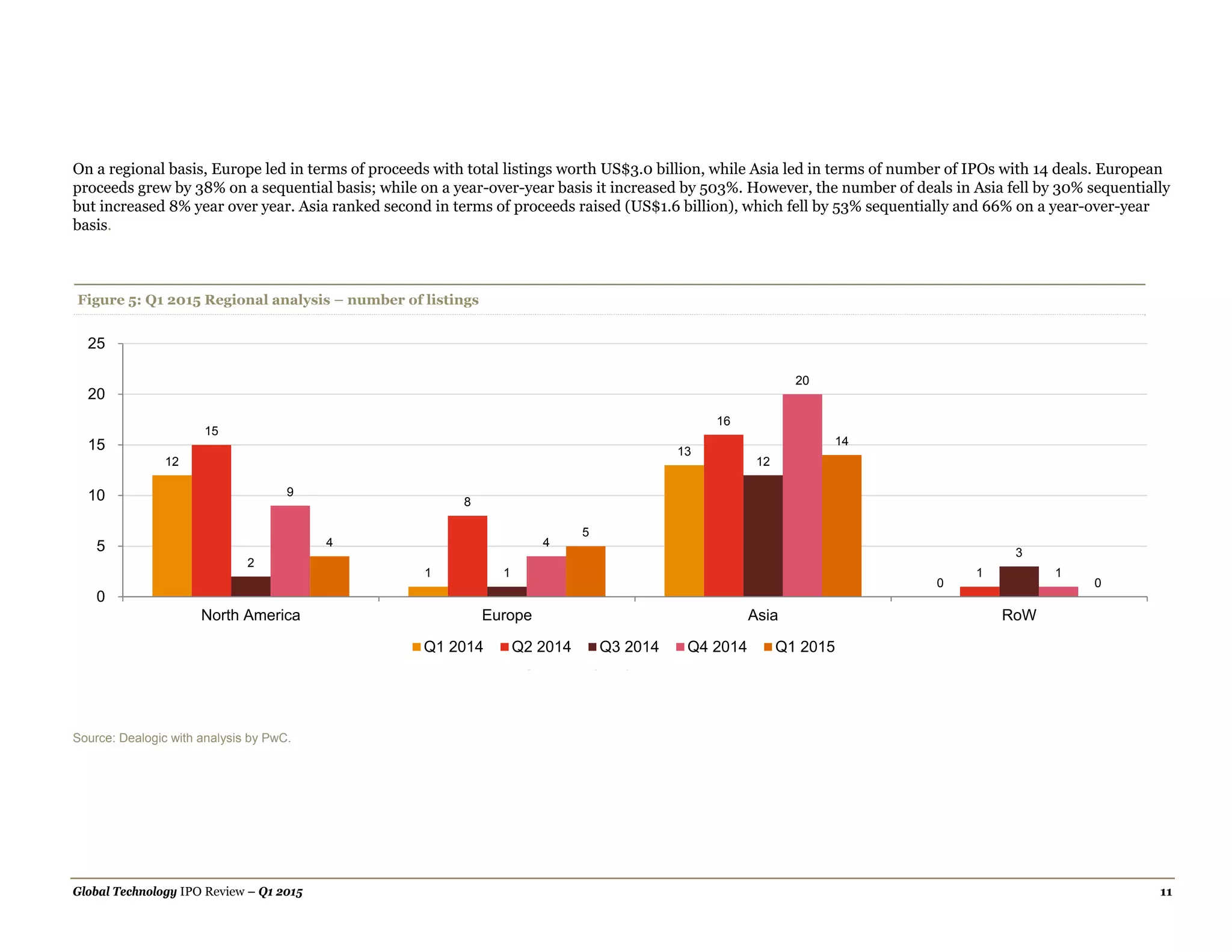 Global Technology IPO Review – Q1 2015 11
On a regional basis, Europe led in terms of proceeds with total listings worth US$3.0 billion, while Asia led in terms of number of IPOs with 14 deals. European
proceeds grew by 38% on a sequential basis; while on a year-over-year basis it increased by 503%. However, the number of deals in Asia fell by 30% sequentially
but increased 8% year over year. Asia ranked second in terms of proceeds raised (US$1.6 billion), which fell by 53% sequentially and 66% on a year-over-year
basis.
Figure 5: Q1 2015 Regional analysis – number of listings
Source: Dealogic with analysis by PwC.
Source: Dealogic with analysis by PwC.
Source: Dealogic with analysis by PwC.
12
1
13
0
15
8
16
1
2
1
12
3
9
4
20
1
4
5
14
0
0
5
10
15
20
25
North America Europe Asia RoW
Q1 2014 Q2 2014 Q3 2014 Q4 2014 Q1 2015
 