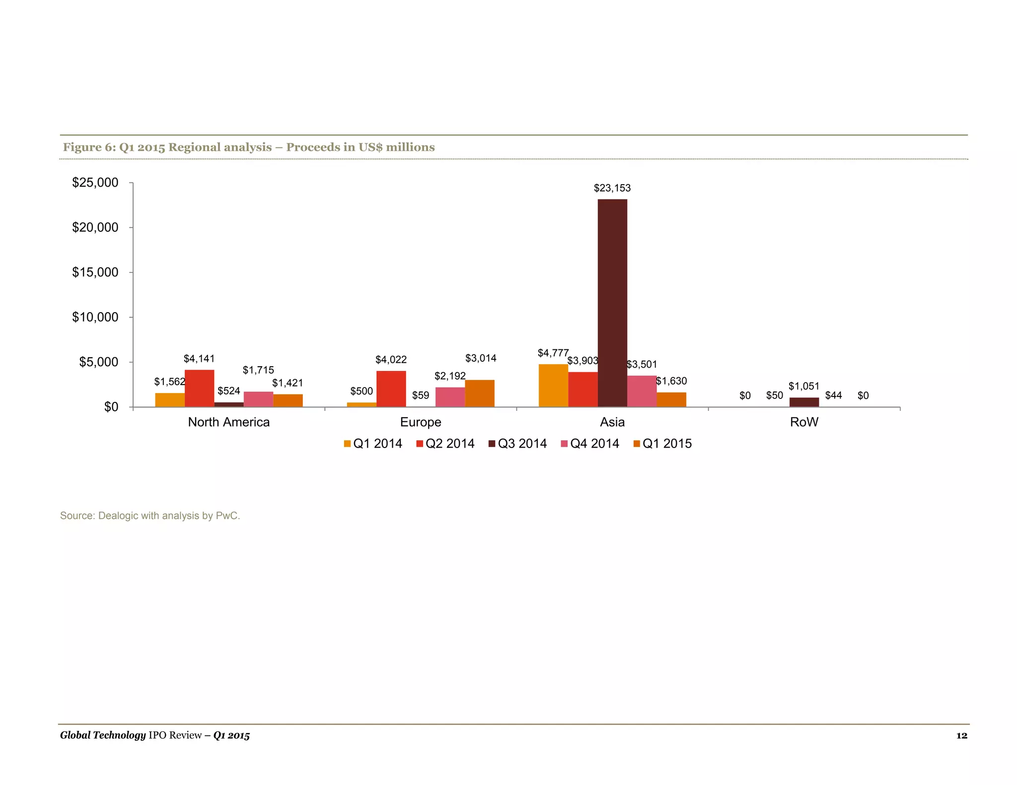 Global Technology IPO Review – Q1 2015 12
Figure 6: Q1 2015 Regional analysis – Proceeds in US$ millions
Source: Dealogic with analysis by PwC.
$1,562
$500
$4,777
$0
$4,141 $4,022 $3,903
$50$524 $59
$23,153
$1,051
$1,715
$2,192
$3,501
$44
$1,421
$3,014
$1,630
$0
$0
$5,000
$10,000
$15,000
$20,000
$25,000
North America Europe Asia RoW
Q1 2014 Q2 2014 Q3 2014 Q4 2014 Q1 2015
 