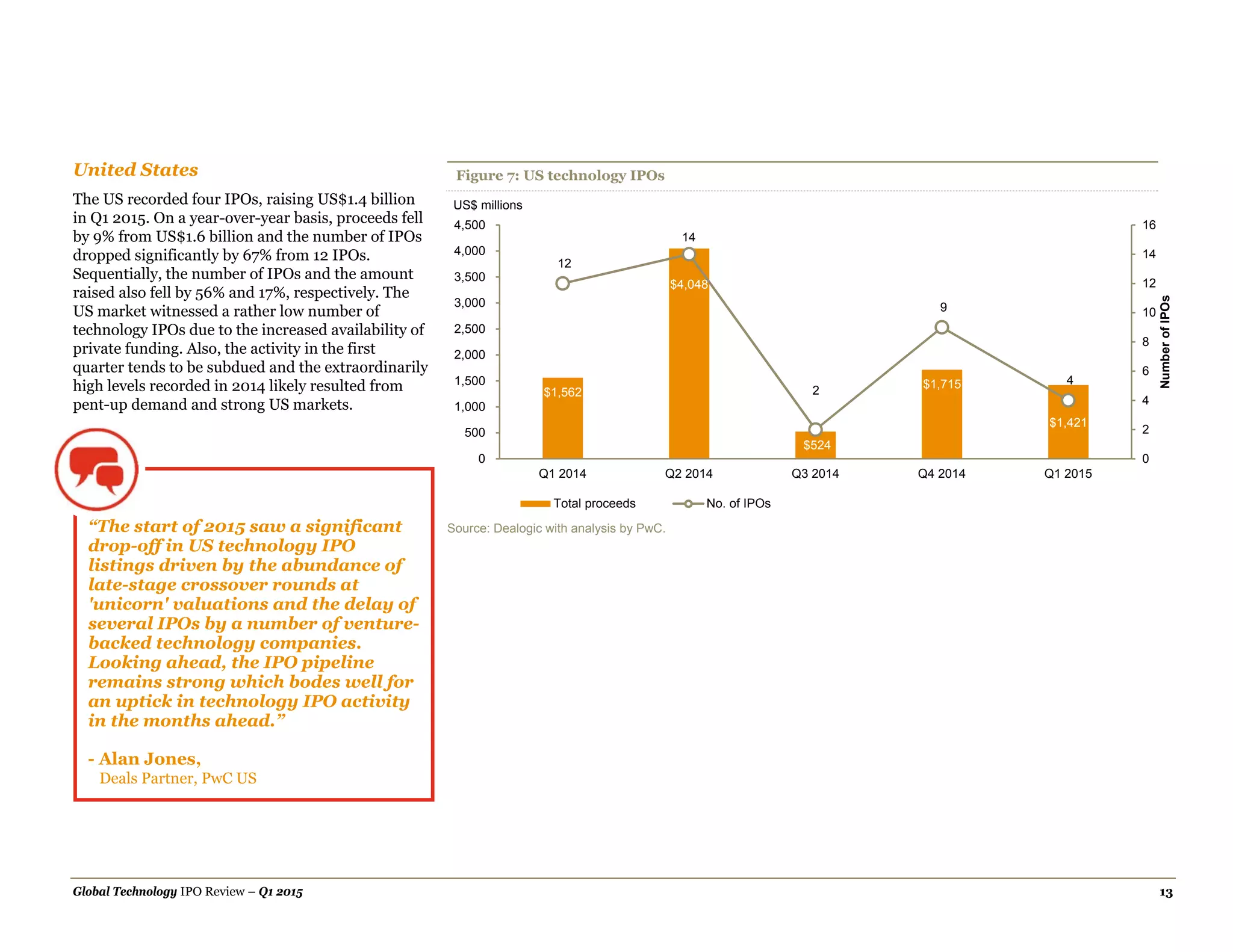 Global Technology IPO Review – Q1 2015 13
United States
The US recorded four IPOs, raising US$1.4 billion
in Q1 2015. On a year-over-year basis, proceeds fell
by 9% from US$1.6 billion and the number of IPOs
dropped significantly by 67% from 12 IPOs.
Sequentially, the number of IPOs and the amount
raised also fell by 56% and 17%, respectively. The
US market witnessed a rather low number of
technology IPOs due to the increased availability of
private funding. Also, the activity in the first
quarter tends to be subdued and the extraordinarily
high levels recorded in 2014 likely resulted from
pent-up demand and strong US markets.
Figure 7: US technology IPOs
Source: Dealogic with analysis by PwC.
$1,562
$4,048
$524
$1,715
$1,421
12
14
2
9
4
0
2
4
6
8
10
12
14
16
0
500
1,000
1,500
2,000
2,500
3,000
3,500
4,000
4,500
Q1 2014 Q2 2014 Q3 2014 Q4 2014 Q1 2015
NumberofIPOs
Total proceeds No. of IPOs
US$ millions
“The start of 2015 saw a significant
drop-off in US technology IPO
listings driven by the abundance of
late-stage crossover rounds at
'unicorn' valuations and the delay of
several IPOs by a number of venture-
backed technology companies.
Looking ahead, the IPO pipeline
remains strong which bodes well for
an uptick in technology IPO activity
in the months ahead.”
- Alan Jones,
Deals Partner, PwC US
 