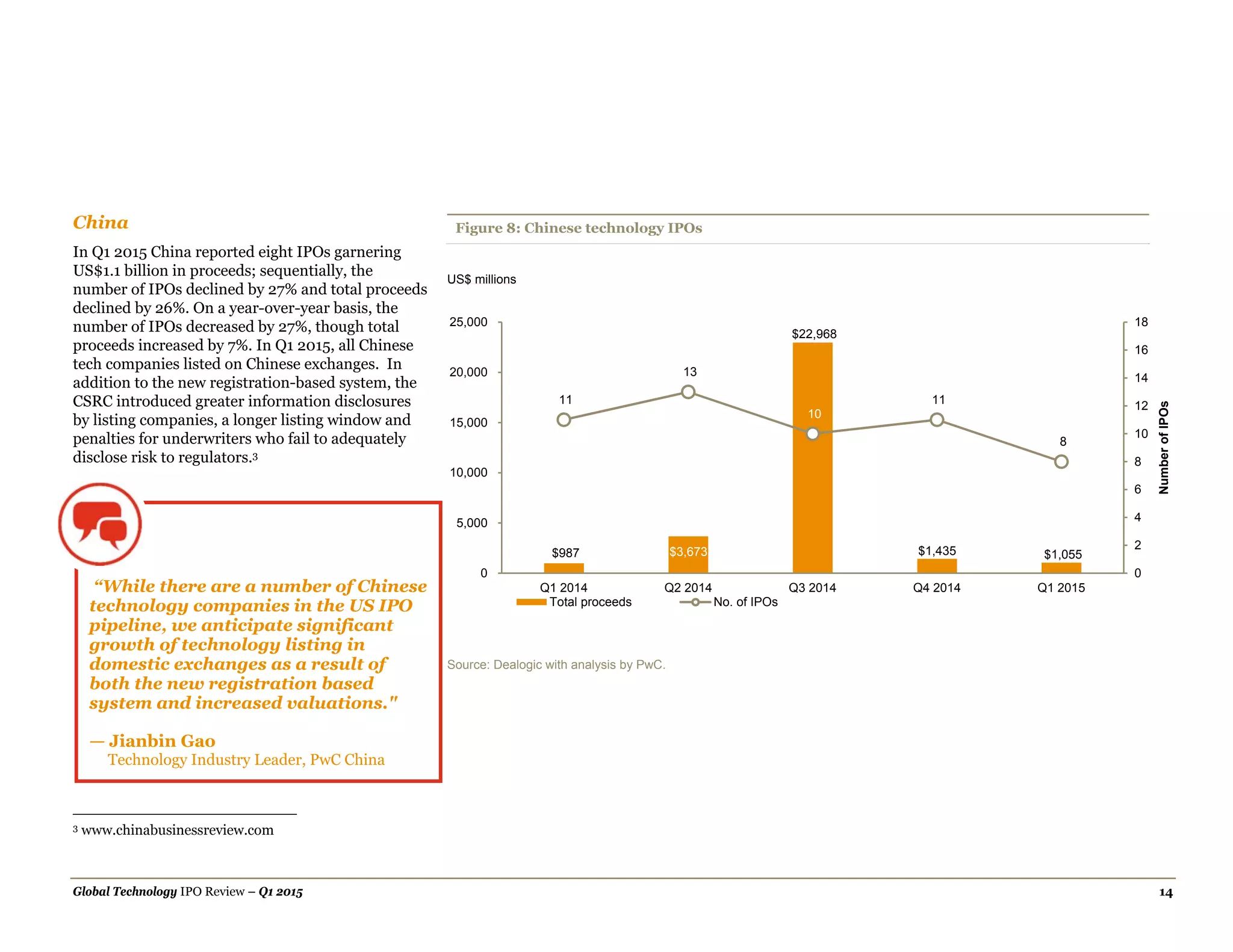 Global Technology IPO Review – Q1 2015 14
China
In Q1 2015 China reported eight IPOs garnering
US$1.1 billion in proceeds; sequentially, the
number of IPOs declined by 27% and total proceeds
declined by 26%. On a year-over-year basis, the
number of IPOs decreased by 27%, though total
proceeds increased by 7%. In Q1 2015, all Chinese
tech companies listed on Chinese exchanges. In
addition to the new registration-based system, the
CSRC introduced greater information disclosures
by listing companies, a longer listing window and
penalties for underwriters who fail to adequately
disclose risk to regulators.3
3 www.chinabusinessreview.com
Figure 8: Chinese technology IPOs
Source: Dealogic with analysis by PwC.
$987 $3,673
$22,968
$1,435 $1,055
11
13
10
11
8
0
2
4
6
8
10
12
14
16
18
0
5,000
10,000
15,000
20,000
25,000
Q1 2014 Q2 2014 Q3 2014 Q4 2014 Q1 2015
NumberofIPOs
Total proceeds No. of IPOs
US$ millions
“While there are a number of Chinese
technology companies in the US IPO
pipeline, we anticipate significant
growth of technology listing in
domestic exchanges as a result of
both the new registration based
system and increased valuations."
— Jianbin Gao
Technology Industry Leader, PwC China
 