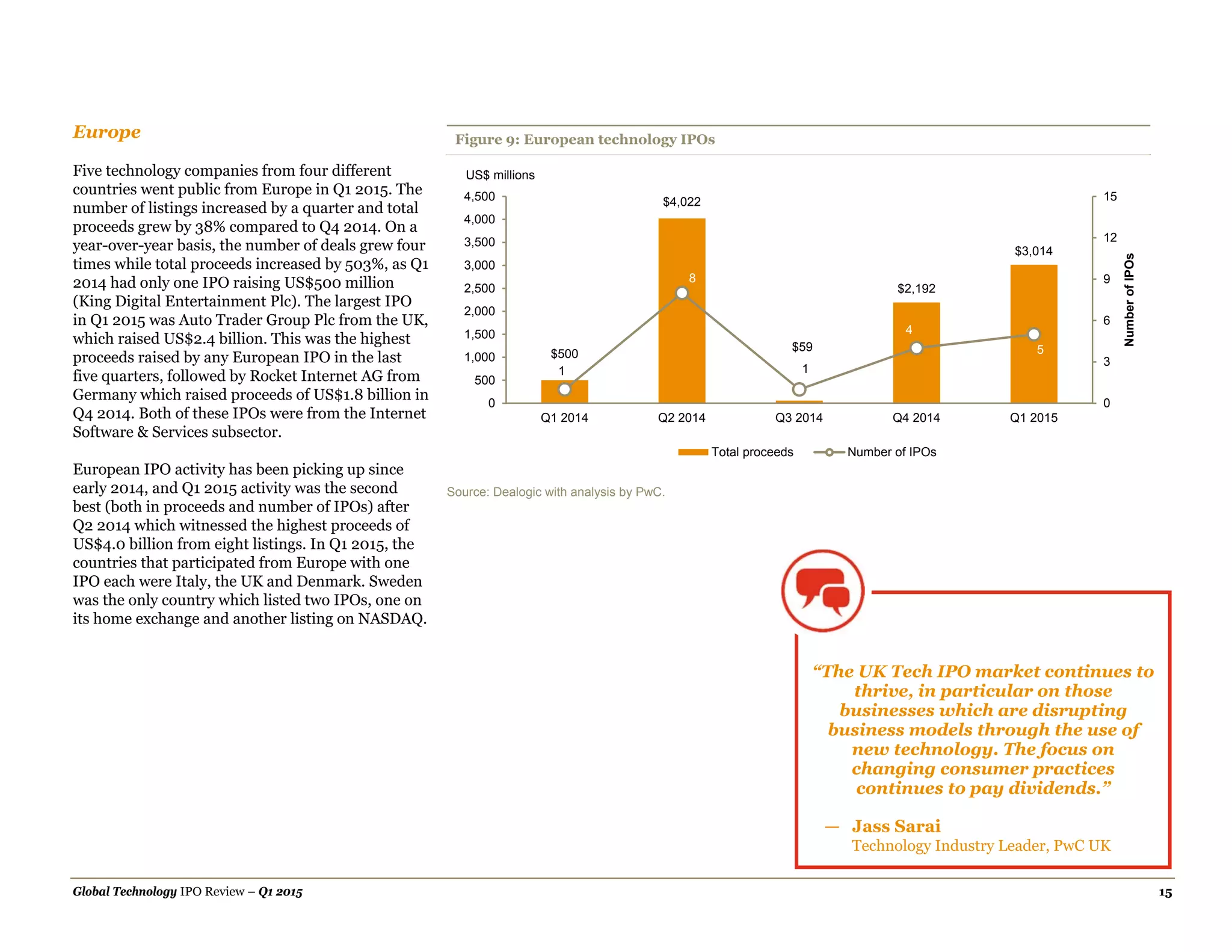 Global Technology IPO Review – Q1 2015 15
Europe
Five technology companies from four different
countries went public from Europe in Q1 2015. The
number of listings increased by a quarter and total
proceeds grew by 38% compared to Q4 2014. On a
year-over-year basis, the number of deals grew four
times while total proceeds increased by 503%, as Q1
2014 had only one IPO raising US$500 million
(King Digital Entertainment Plc). The largest IPO
in Q1 2015 was Auto Trader Group Plc from the UK,
which raised US$2.4 billion. This was the highest
proceeds raised by any European IPO in the last
five quarters, followed by Rocket Internet AG from
Germany which raised proceeds of US$1.8 billion in
Q4 2014. Both of these IPOs were from the Internet
Software & Services subsector.
European IPO activity has been picking up since
early 2014, and Q1 2015 activity was the second
best (both in proceeds and number of IPOs) after
Q2 2014 which witnessed the highest proceeds of
US$4.0 billion from eight listings. In Q1 2015, the
countries that participated from Europe with one
IPO each were Italy, the UK and Denmark. Sweden
was the only country which listed two IPOs, one on
its home exchange and another listing on NASDAQ.
Figure 9: European technology IPOs
Source: Dealogic with analysis by PwC.
$500
$4,022
$59
$2,192
$3,014
1
8
1
4
5
0
3
6
9
12
15
0
500
1,000
1,500
2,000
2,500
3,000
3,500
4,000
4,500
Q1 2014 Q2 2014 Q3 2014 Q4 2014 Q1 2015
NumberofIPOs
Total proceeds Number of IPOs
US$ millions
“The UK Tech IPO market continues to
thrive, in particular on those
businesses which are disrupting
business models through the use of
new technology. The focus on
changing consumer practices
continues to pay dividends.”
— Jass Sarai
Technology Industry Leader, PwC UK
 