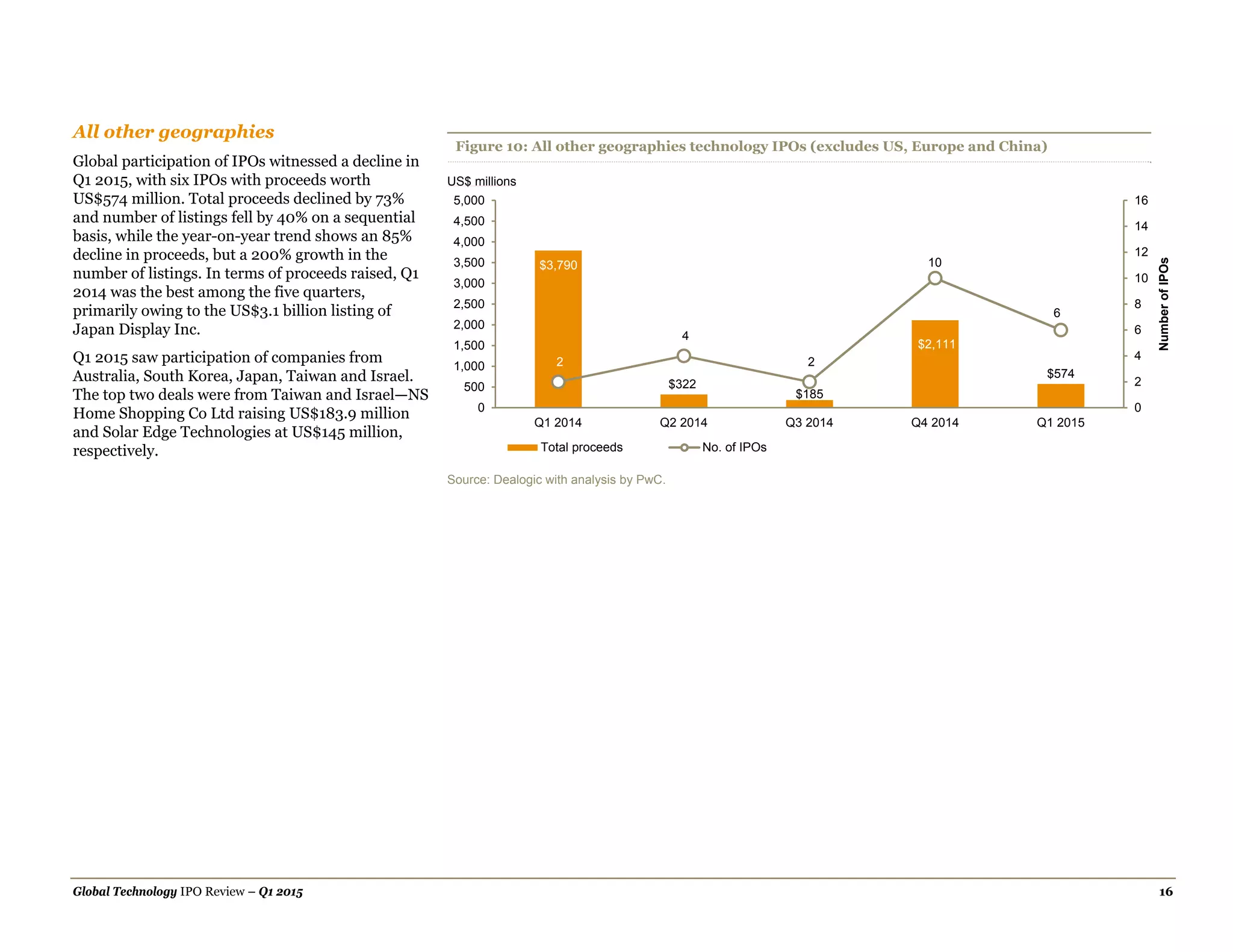 Global Technology IPO Review – Q1 2015 16
All other geographies
Global participation of IPOs witnessed a decline in
Q1 2015, with six IPOs with proceeds worth
US$574 million. Total proceeds declined by 73%
and number of listings fell by 40% on a sequential
basis, while the year-on-year trend shows an 85%
decline in proceeds, but a 200% growth in the
number of listings. In terms of proceeds raised, Q1
2014 was the best among the five quarters,
primarily owing to the US$3.1 billion listing of
Japan Display Inc.
Q1 2015 saw participation of companies from
Australia, South Korea, Japan, Taiwan and Israel.
The top two deals were from Taiwan and Israel—NS
Home Shopping Co Ltd raising US$183.9 million
and Solar Edge Technologies at US$145 million,
respectively.
Figure 10: All other geographies technology IPOs (excludes US, Europe and China)
Source: Dealogic with analysis by PwC.
$3,790
$322
$185
$2,111
$574
2
4
2
10
6
0
2
4
6
8
10
12
14
16
0
500
1,000
1,500
2,000
2,500
3,000
3,500
4,000
4,500
5,000
Q1 2014 Q2 2014 Q3 2014 Q4 2014 Q1 2015
NumberofIPOs
Total proceeds No. of IPOs
US$ millions
 