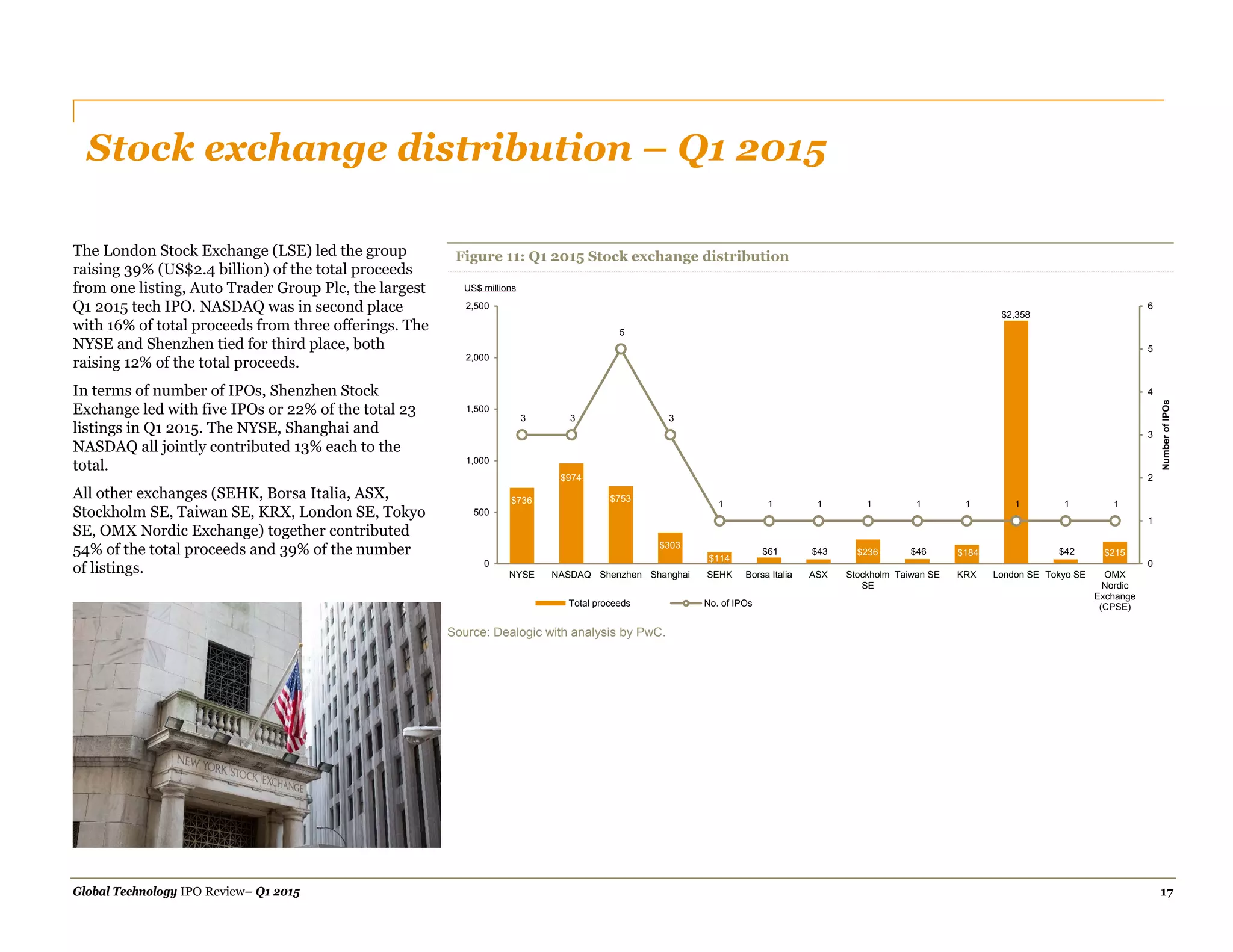 Global Technology IPO Review– Q1 2015 17
Stock exchange distribution – Q1 2015
The London Stock Exchange (LSE) led the group
raising 39% (US$2.4 billion) of the total proceeds
from one listing, Auto Trader Group Plc, the largest
Q1 2015 tech IPO. NASDAQ was in second place
with 16% of total proceeds from three offerings. The
NYSE and Shenzhen tied for third place, both
raising 12% of the total proceeds.
In terms of number of IPOs, Shenzhen Stock
Exchange led with five IPOs or 22% of the total 23
listings in Q1 2015. The NYSE, Shanghai and
NASDAQ all jointly contributed 13% each to the
total.
All other exchanges (SEHK, Borsa Italia, ASX,
Stockholm SE, Taiwan SE, KRX, London SE, Tokyo
SE, OMX Nordic Exchange) together contributed
54% of the total proceeds and 39% of the number
of listings.
Figure 11: Q1 2015 Stock exchange distribution
Source: Dealogic with analysis by PwC.
$736
$974
$753
$303
$114
$61 $43 $236 $46 $184
$2,358
$42 $215
3 3
5
3
1 1 1 1 1 1 1 1 1
0
1
2
3
4
5
6
0
500
1,000
1,500
2,000
2,500
NYSE NASDAQ Shenzhen Shanghai SEHK Borsa Italia ASX Stockholm
SE
Taiwan SE KRX London SE Tokyo SE OMX
Nordic
Exchange
(CPSE)
NumberofIPOs
Total proceeds No. of IPOs
US$ millions
 