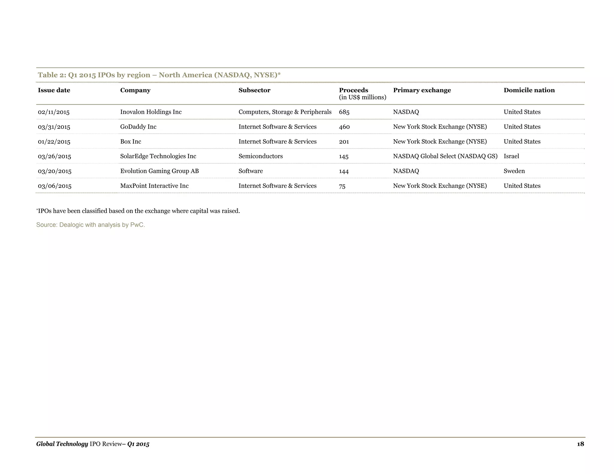 Global Technology IPO Review– Q1 2015 18
Issue date Company Subsector Proceeds
(in US$ millions)
Primary exchange Domicile nation
02/11/2015 Inovalon Holdings Inc Computers, Storage & Peripherals 685 NASDAQ United States
03/31/2015 GoDaddy Inc Internet Software & Services 460 New York Stock Exchange (NYSE) United States
01/22/2015 Box Inc Internet Software & Services 201 New York Stock Exchange (NYSE) United States
03/26/2015 SolarEdge Technologies Inc Semiconductors 145 NASDAQ Global Select (NASDAQ GS) Israel
03/20/2015 Evolution Gaming Group AB Software 144 NASDAQ Sweden
03/06/2015 MaxPoint Interactive Inc Internet Software & Services 75 New York Stock Exchange (NYSE) United States
*IPOs have been classified based on the exchange where capital was raised.
Source: Dealogic with analysis by PwC.
Table 2: Q1 2015 IPOs by region – North America (NASDAQ, NYSE)*
 
