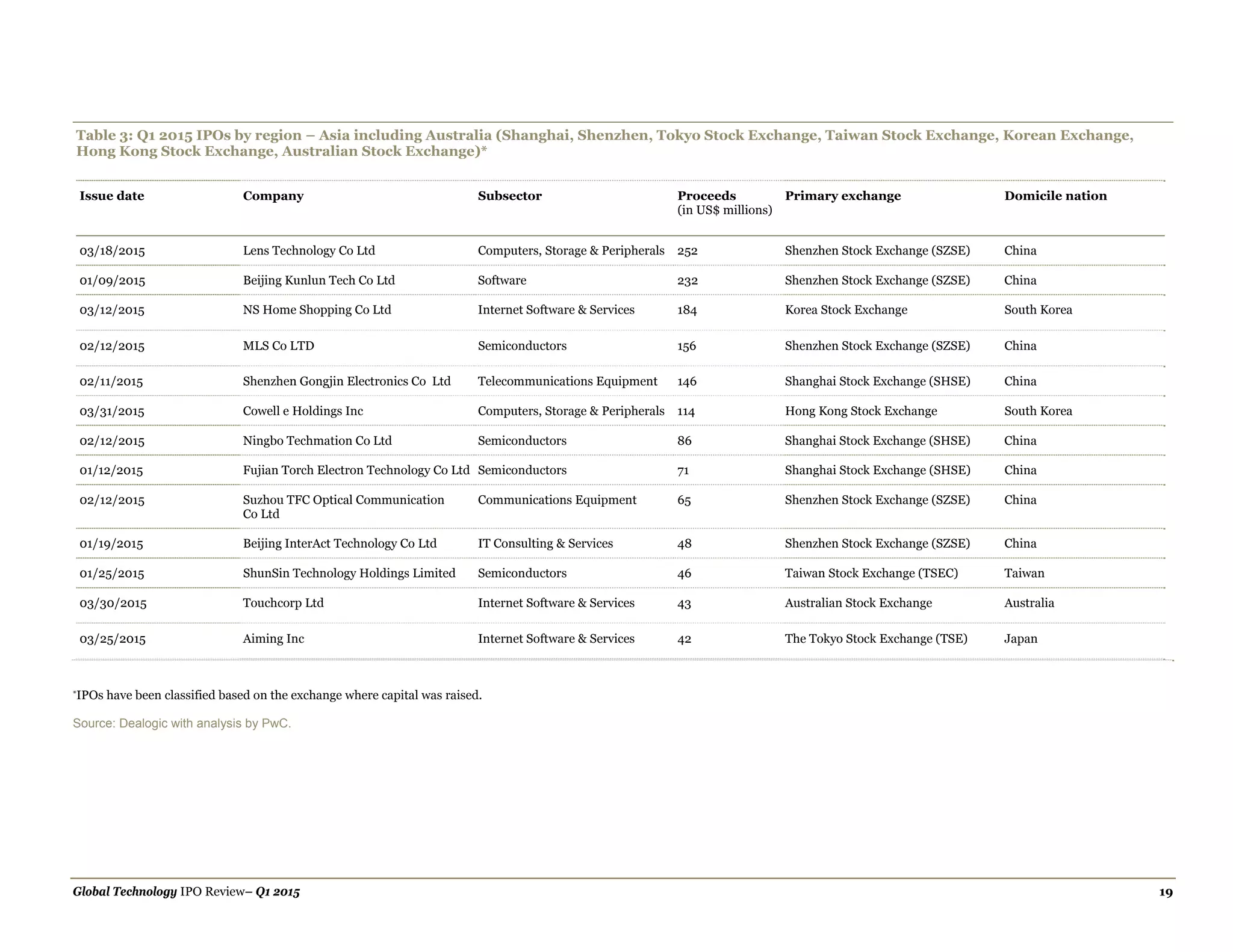 Global Technology IPO Review– Q1 2015 19
Table 3: Q1 2015 IPOs by region – Asia including Australia (Shanghai, Shenzhen, Tokyo Stock Exchange, Taiwan Stock Exchange, Korean Exchange,
Hong Kong Stock Exchange, Australian Stock Exchange)*
Issue date Company Subsector Proceeds
(in US$ millions)
Primary exchange Domicile nation
03/18/2015 Lens Technology Co Ltd Computers, Storage & Peripherals 252 Shenzhen Stock Exchange (SZSE) China
01/09/2015 Beijing Kunlun Tech Co Ltd Software 232 Shenzhen Stock Exchange (SZSE) China
03/12/2015 NS Home Shopping Co Ltd Internet Software & Services 184 Korea Stock Exchange South Korea
02/12/2015 MLS Co LTD Semiconductors 156 Shenzhen Stock Exchange (SZSE) China
02/11/2015 Shenzhen Gongjin Electronics Co Ltd Telecommunications Equipment 146 Shanghai Stock Exchange (SHSE) China
03/31/2015 Cowell e Holdings Inc Computers, Storage & Peripherals 114 Hong Kong Stock Exchange South Korea
02/12/2015 Ningbo Techmation Co Ltd Semiconductors 86 Shanghai Stock Exchange (SHSE) China
01/12/2015 Fujian Torch Electron Technology Co Ltd Semiconductors 71 Shanghai Stock Exchange (SHSE) China
02/12/2015 Suzhou TFC Optical Communication
Co Ltd
Communications Equipment 65 Shenzhen Stock Exchange (SZSE) China
01/19/2015 Beijing InterAct Technology Co Ltd IT Consulting & Services 48 Shenzhen Stock Exchange (SZSE) China
01/25/2015 ShunSin Technology Holdings Limited Semiconductors 46 Taiwan Stock Exchange (TSEC) Taiwan
03/30/2015 Touchcorp Ltd Internet Software & Services 43 Australian Stock Exchange Australia
03/25/2015 Aiming Inc Internet Software & Services 42 The Tokyo Stock Exchange (TSE) Japan
*IPOs have been classified based on the exchange where capital was raised.
Source: Dealogic with analysis by PwC.
 