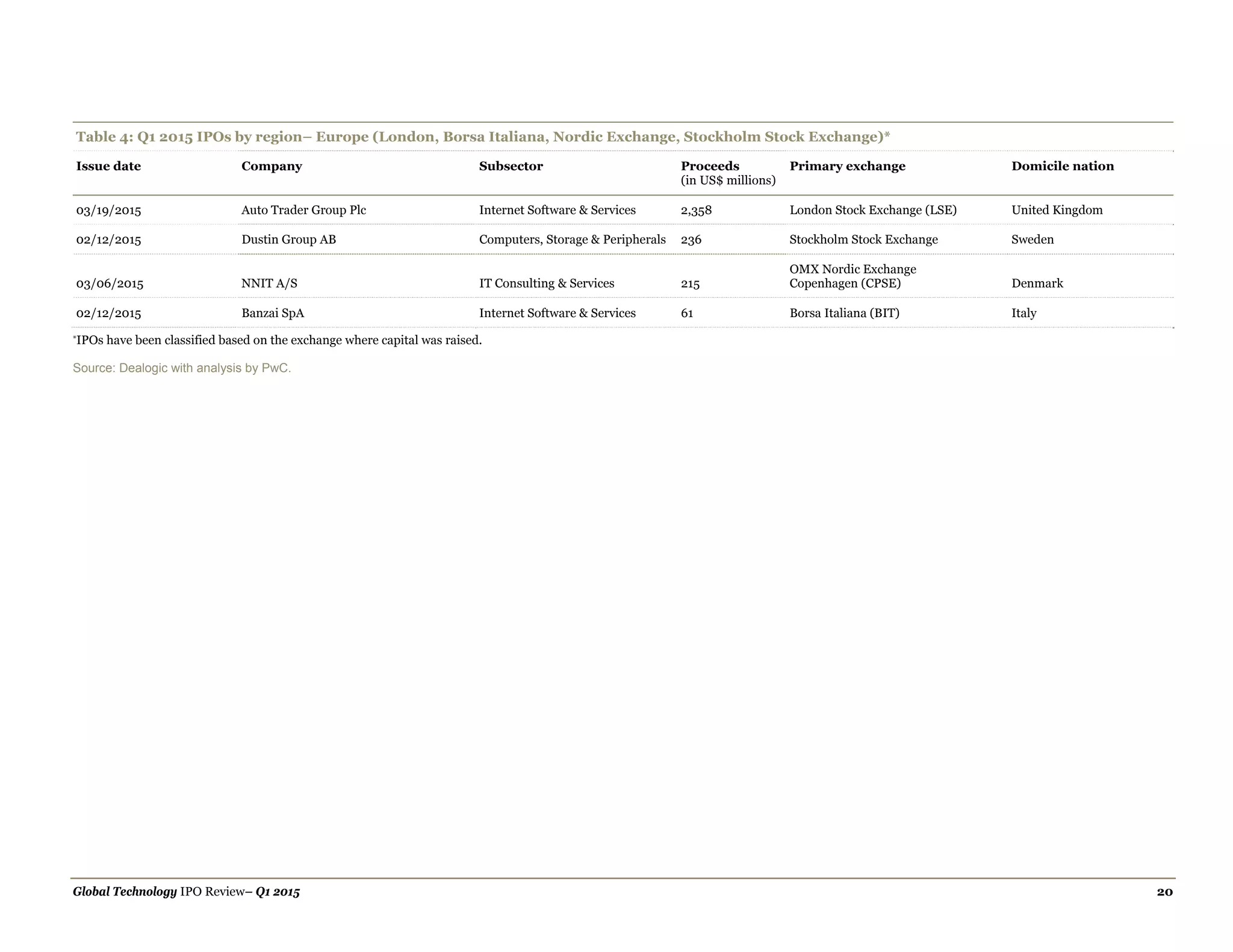 Global Technology IPO Review– Q1 2015 20
Table 4: Q1 2015 IPOs by region– Europe (London, Borsa Italiana, Nordic Exchange, Stockholm Stock Exchange)*
Issue date Company Subsector Proceeds
(in US$ millions)
Primary exchange Domicile nation
03/19/2015 Auto Trader Group Plc Internet Software & Services 2,358 London Stock Exchange (LSE) United Kingdom
02/12/2015 Dustin Group AB Computers, Storage & Peripherals 236 Stockholm Stock Exchange Sweden
03/06/2015 NNIT A/S IT Consulting & Services 215
OMX Nordic Exchange
Copenhagen (CPSE) Denmark
02/12/2015 Banzai SpA Internet Software & Services 61 Borsa Italiana (BIT) Italy
*IPOs have been classified based on the exchange where capital was raised.
Source: Dealogic with analysis by PwC.
 