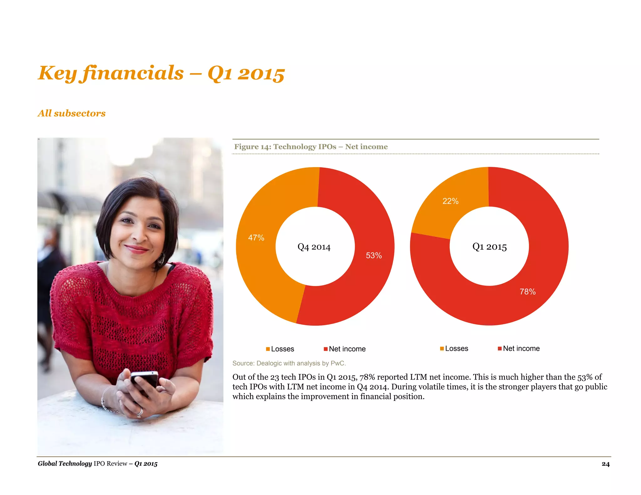 Global Technology IPO Review – Q1 2015 24
Key financials – Q1 2015
All subsectors
14
Figure 14: Technology IPOs – Net income
Source: Dealogic with analysis by PwC.
Out of the 23 tech IPOs in Q1 2015, 78% reported LTM net income. This is much higher than the 53% of
tech IPOs with LTM net income in Q4 2014. During volatile times, it is the stronger players that go public
which explains the improvement in financial position.
47%
53%
Q4 2014
Losses Net income
22%
78%
Q1 2015
Losses Net income
 