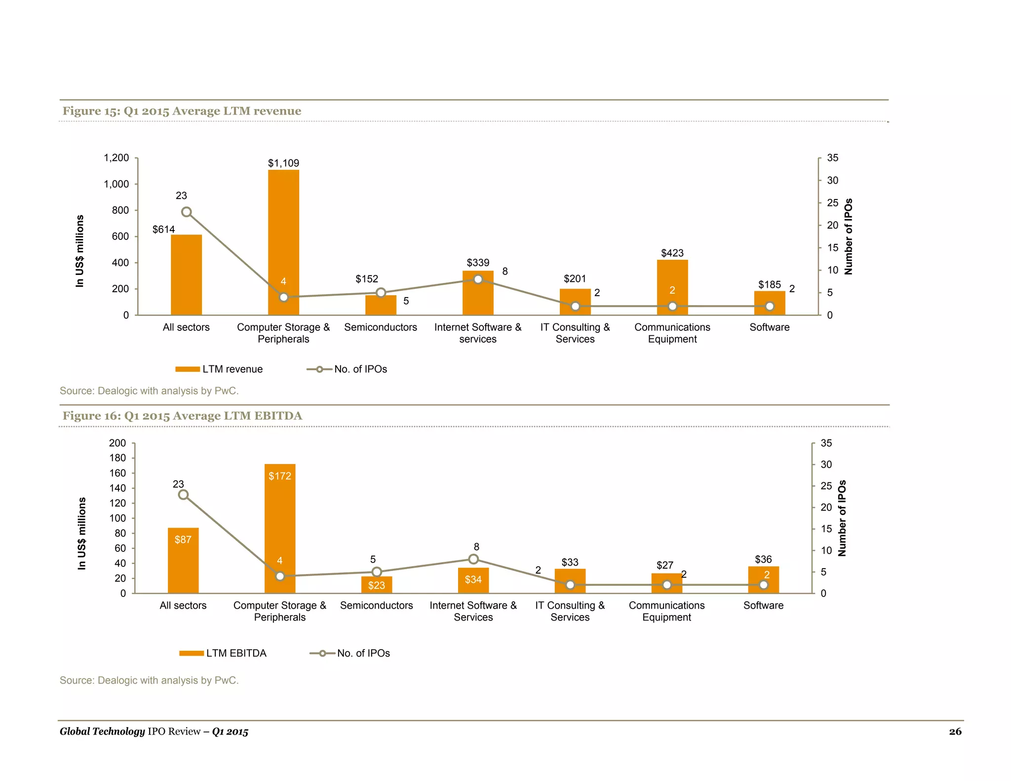 Global Technology IPO Review – Q1 2015 26
Figure 15: Q1 2015 Average LTM revenue
Source: Dealogic with analysis by PwC.
Figure 16: Q1 2015 Average LTM EBITDA
Source: Dealogic with analysis by PwC.
$614
$1,109
$152
$339
$201
$423
$185
23
4
5
8
2 2 2
0
5
10
15
20
25
30
35
0
200
400
600
800
1,000
1,200
All sectors Computer Storage &
Peripherals
Semiconductors Internet Software &
services
IT Consulting &
Services
Communications
Equipment
Software
NumberofIPOs
InUS$millions
LTM revenue No. of IPOs
$87
$172
$23
$34
$33 $27
$36
23
4 5
8
2 2 2
0
5
10
15
20
25
30
35
0
20
40
60
80
100
120
140
160
180
200
All sectors Computer Storage &
Peripherals
Semiconductors Internet Software &
Services
IT Consulting &
Services
Communications
Equipment
Software
NumberofIPOs
InUS$millions
LTM EBITDA No. of IPOs
 