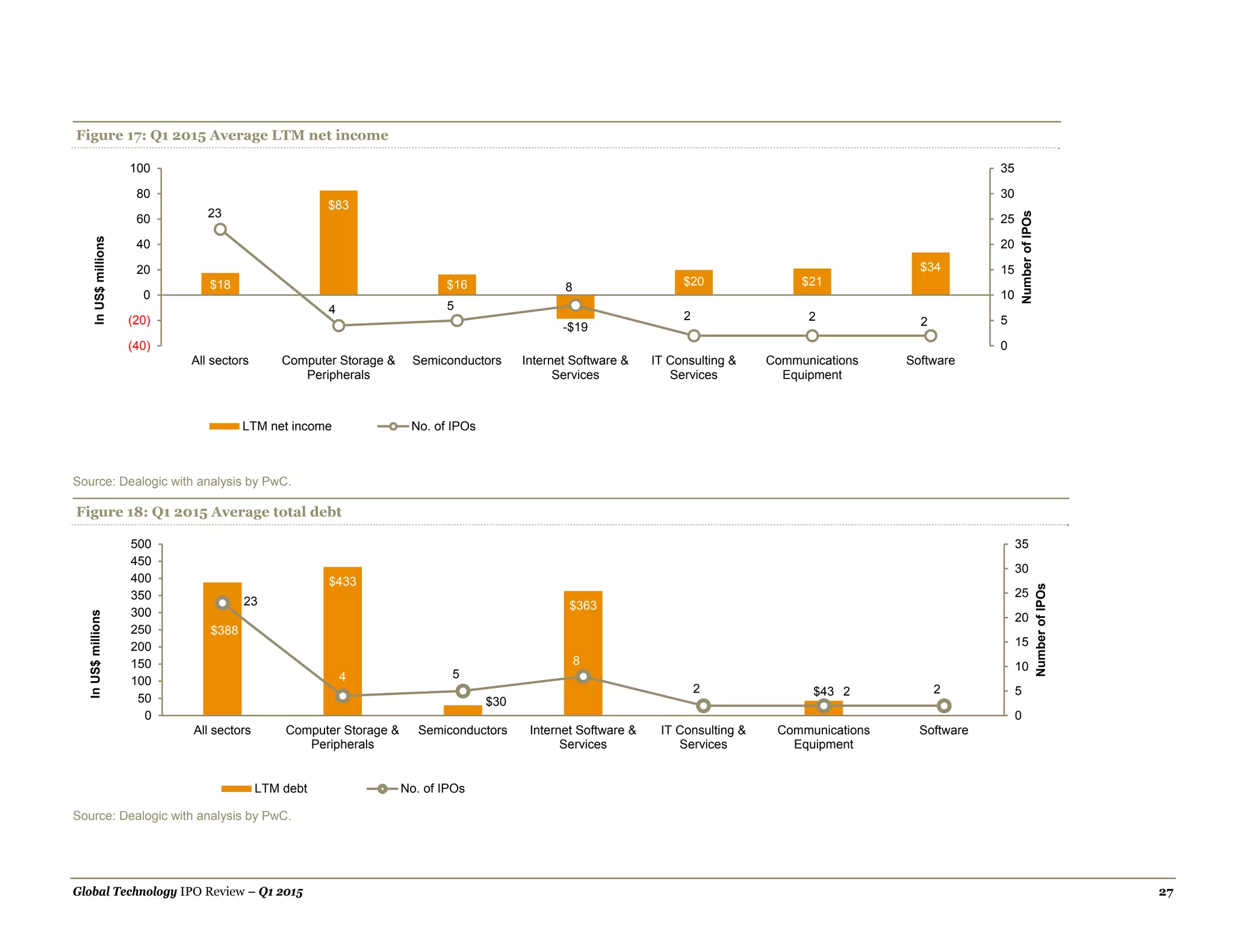 Global Technology IPO Review – Q1 2015 27
Figure 17: Q1 2015 Average LTM net income
Source: Dealogic with analysis by PwC.
Figure 18: Q1 2015 Average total debt
Source: Dealogic with analysis by PwC.
$18
$83
$16
-$19
$20 $21
$34
23
4 5
8
2 2 2
0
5
10
15
20
25
30
35
(40)
(20)
0
20
40
60
80
100
All sectors Computer Storage &
Peripherals
Semiconductors Internet Software &
Services
IT Consulting &
Services
Communications
Equipment
Software
NumberofIPOs
InUS$millions
LTM net income No. of IPOs
$388
$433
$30
$363
$43
23
4 5
8
2 2 2
0
5
10
15
20
25
30
35
0
50
100
150
200
250
300
350
400
450
500
All sectors Computer Storage &
Peripherals
Semiconductors Internet Software &
Services
IT Consulting &
Services
Communications
Equipment
Software
NumberofIPOs
InUS$millions
LTM debt No. of IPOs
 
