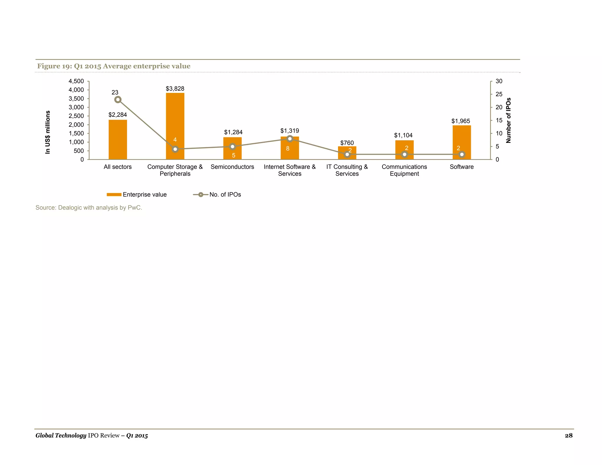 Global Technology IPO Review – Q1 2015 28
Figure 19: Q1 2015 Average enterprise value
Source: Dealogic with analysis by PwC.
$2,284
$3,828
$1,284 $1,319
$760
$1,104
$1,965
23
4
5
8 2 2 2
0
5
10
15
20
25
30
0
500
1,000
1,500
2,000
2,500
3,000
3,500
4,000
4,500
All sectors Computer Storage &
Peripherals
Semiconductors Internet Software &
Services
IT Consulting &
Services
Communications
Equipment
Software
NumberofIPOs
InUS$millions
Enterprise value No. of IPOs
 