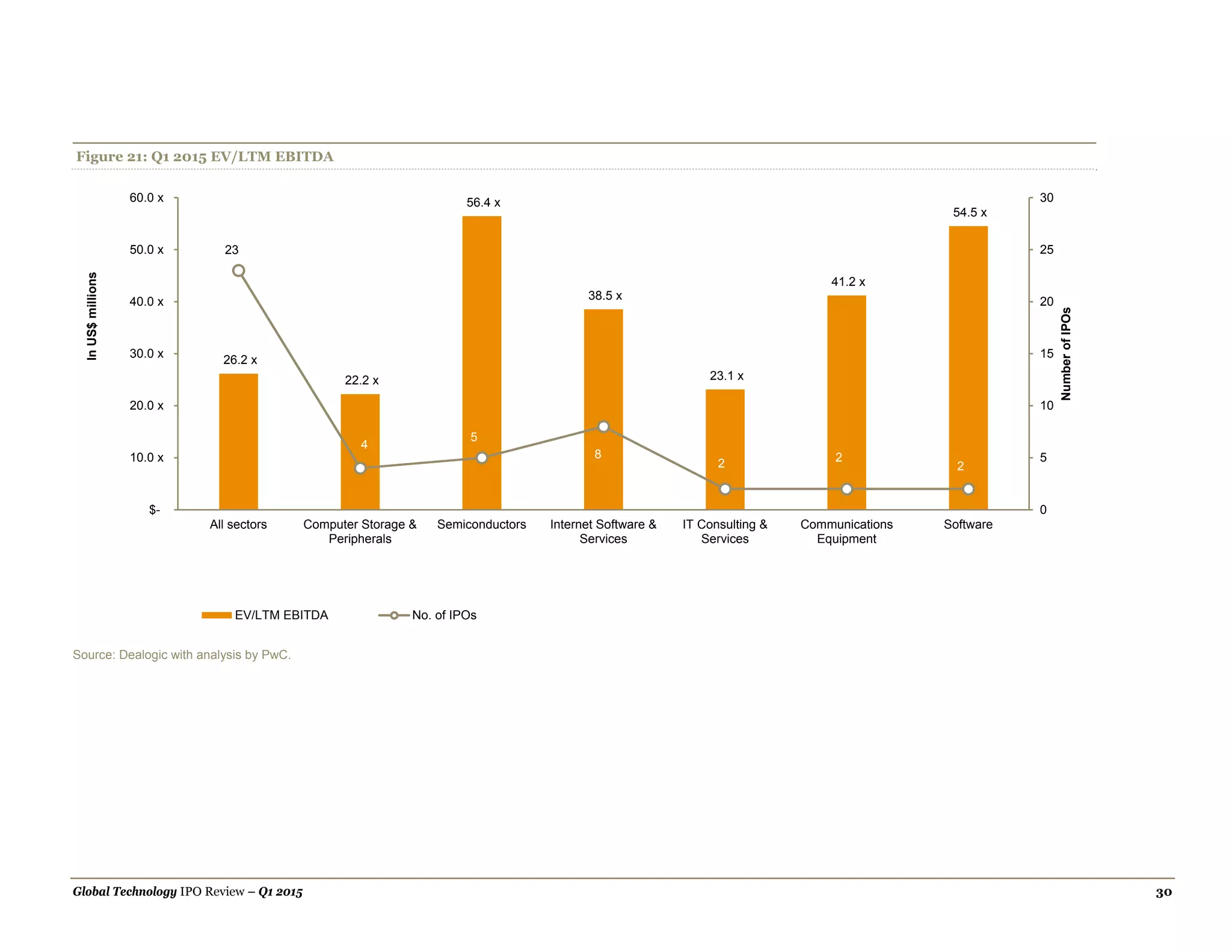 Global Technology IPO Review – Q1 2015 30
Figure 21: Q1 2015 EV/LTM EBITDA
Source: Dealogic with analysis by PwC.
26.2 x
22.2 x
56.4 x
38.5 x
23.1 x
41.2 x
54.5 x
23
4
5
8
2 2
2
0
5
10
15
20
25
30
$-
10.0 x
20.0 x
30.0 x
40.0 x
50.0 x
60.0 x
All sectors Computer Storage &
Peripherals
Semiconductors Internet Software &
Services
IT Consulting &
Services
Communications
Equipment
Software
NumberofIPOs
InUS$millions
EV/LTM EBITDA No. of IPOs
 