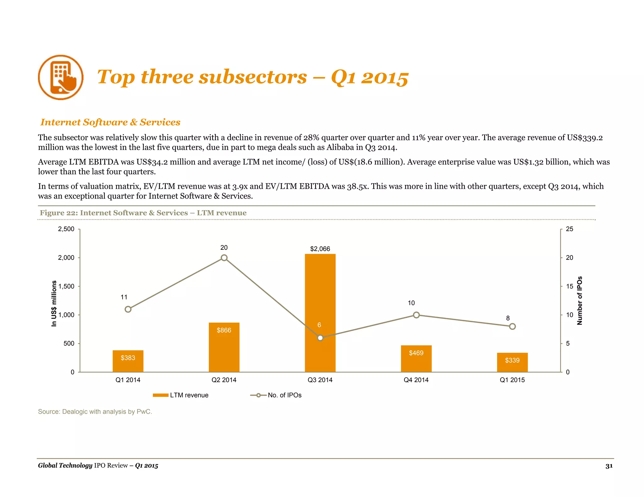 Global Technology IPO Review – Q1 2015 31
Top three subsectors – Q1 2015
Internet Software & Services
The subsector was relatively slow this quarter with a decline in revenue of 28% quarter over quarter and 11% year over year. The average revenue of US$339.2
million was the lowest in the last five quarters, due in part to mega deals such as Alibaba in Q3 2014.
Average LTM EBITDA was US$34.2 million and average LTM net income/ (loss) of US$(18.6 million). Average enterprise value was US$1.32 billion, which was
lower than the last four quarters.
In terms of valuation matrix, EV/LTM revenue was at 3.9x and EV/LTM EBITDA was 38.5x. This was more in line with other quarters, except Q3 2014, which
was an exceptional quarter for Internet Software & Services.
Figure 22: Internet Software & Services – LTM revenue
Source: Dealogic with analysis by PwC.
$383
$866
$2,066
$469
$339
11
20
6
10
8
0
5
10
15
20
25
0
500
1,000
1,500
2,000
2,500
Q1 2014 Q2 2014 Q3 2014 Q4 2014 Q1 2015
NumberofIPOs
InUS$millions
LTM revenue No. of IPOs
 
