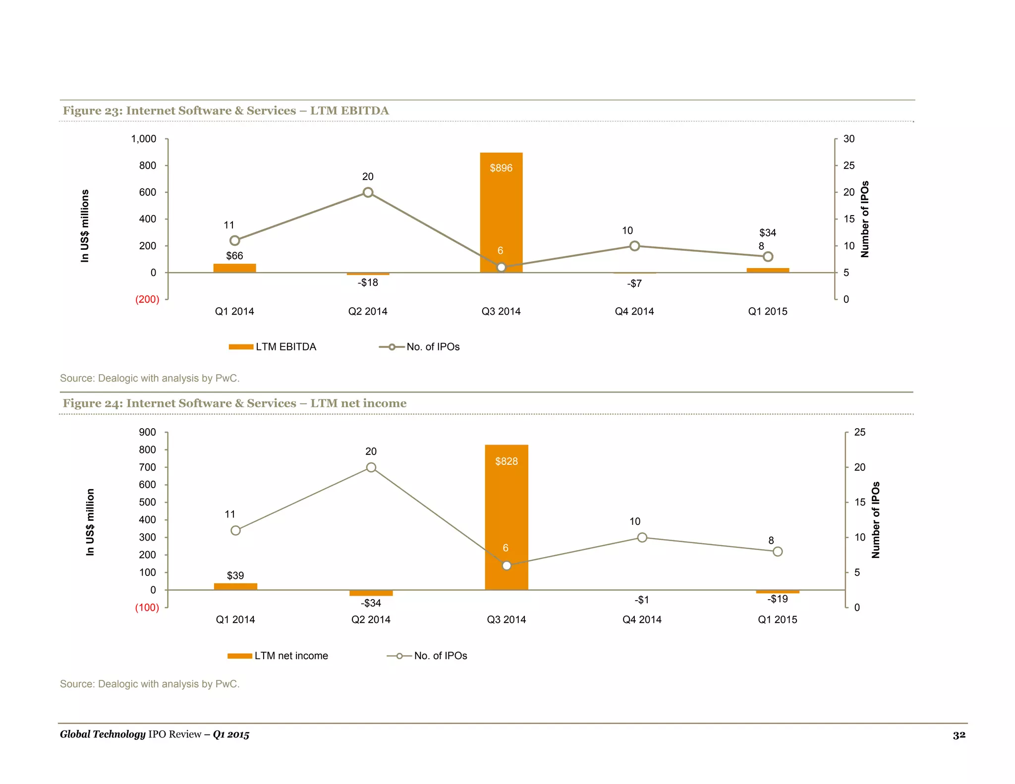 Global Technology IPO Review – Q1 2015 32
Figure 23: Internet Software & Services – LTM EBITDA
Source: Dealogic with analysis by PwC.
Figure 24: Internet Software & Services – LTM net income
Source: Dealogic with analysis by PwC.
$66
-$18
$896
-$7
$34
11
20
6
10
8
0
5
10
15
20
25
30
(200)
0
200
400
600
800
1,000
Q1 2014 Q2 2014 Q3 2014 Q4 2014 Q1 2015
NumberofIPOs
InUS$millions
LTM EBITDA No. of IPOs
$39
-$34
$828
-$1 -$19
11
20
6
10
8
0
5
10
15
20
25
(100)
0
100
200
300
400
500
600
700
800
900
Q1 2014 Q2 2014 Q3 2014 Q4 2014 Q1 2015
NumberofIPOs
InUS$million
LTM net income No. of IPOs
 