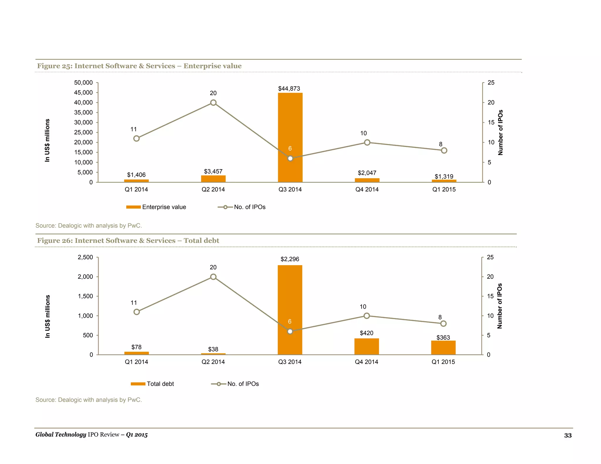 Global Technology IPO Review – Q1 2015 33
Figure 25: Internet Software & Services – Enterprise value
Source: Dealogic with analysis by PwC.
Figure 26: Internet Software & Services – Total debt
Source: Dealogic with analysis by PwC.
$1,406
$3,457
$44,873
$2,047
$1,319
11
20
6
10
8
0
5
10
15
20
25
0
5,000
10,000
15,000
20,000
25,000
30,000
35,000
40,000
45,000
50,000
Q1 2014 Q2 2014 Q3 2014 Q4 2014 Q1 2015
NumberofIPOs
InUS$millions
Enterprise value No. of IPOs
$78 $38
$2,296
$420
$363
11
20
6
10
8
0
5
10
15
20
25
0
500
1,000
1,500
2,000
2,500
Q1 2014 Q2 2014 Q3 2014 Q4 2014 Q1 2015
NumberofIPOs
InUS$millions
Total debt No. of IPOs
 