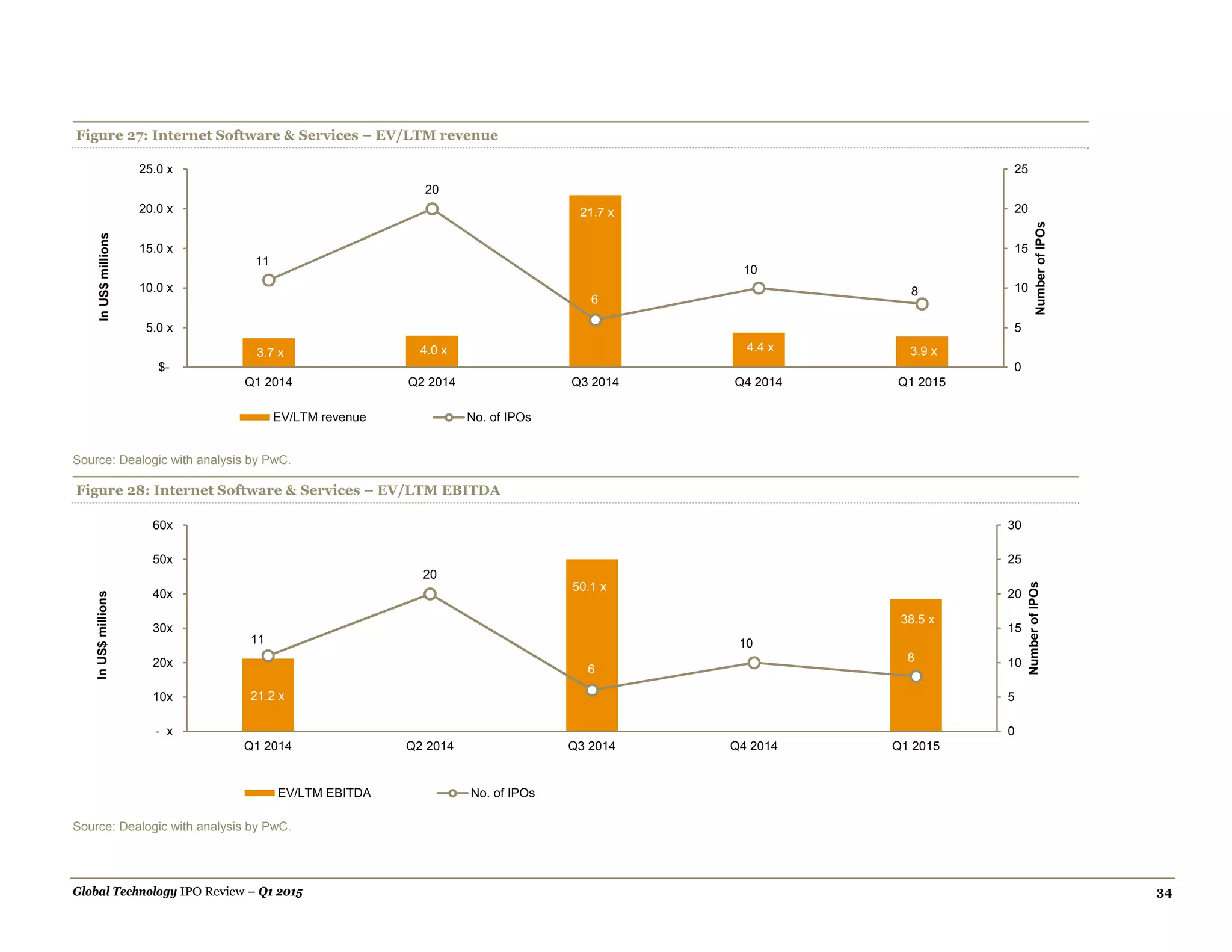 Global Technology IPO Review – Q1 2015 34
Figure 27: Internet Software & Services – EV/LTM revenue
Source: Dealogic with analysis by PwC.
Figure 28: Internet Software & Services – EV/LTM EBITDA
Source: Dealogic with analysis by PwC.
3.7 x 4.0 x
21.7 x
4.4 x 3.9 x
11
20
6
10
8
0
5
10
15
20
25
$-
5.0 x
10.0 x
15.0 x
20.0 x
25.0 x
Q1 2014 Q2 2014 Q3 2014 Q4 2014 Q1 2015
NumberofIPOs
InUS$millions
EV/LTM revenue No. of IPOs
21.2 x
50.1 x
38.5 x
11
20
6
10
8
0
5
10
15
20
25
30
- x
10x
20x
30x
40x
50x
60x
Q1 2014 Q2 2014 Q3 2014 Q4 2014 Q1 2015
NumberofIPOs
InUS$millions
EV/LTM EBITDA No. of IPOs
 