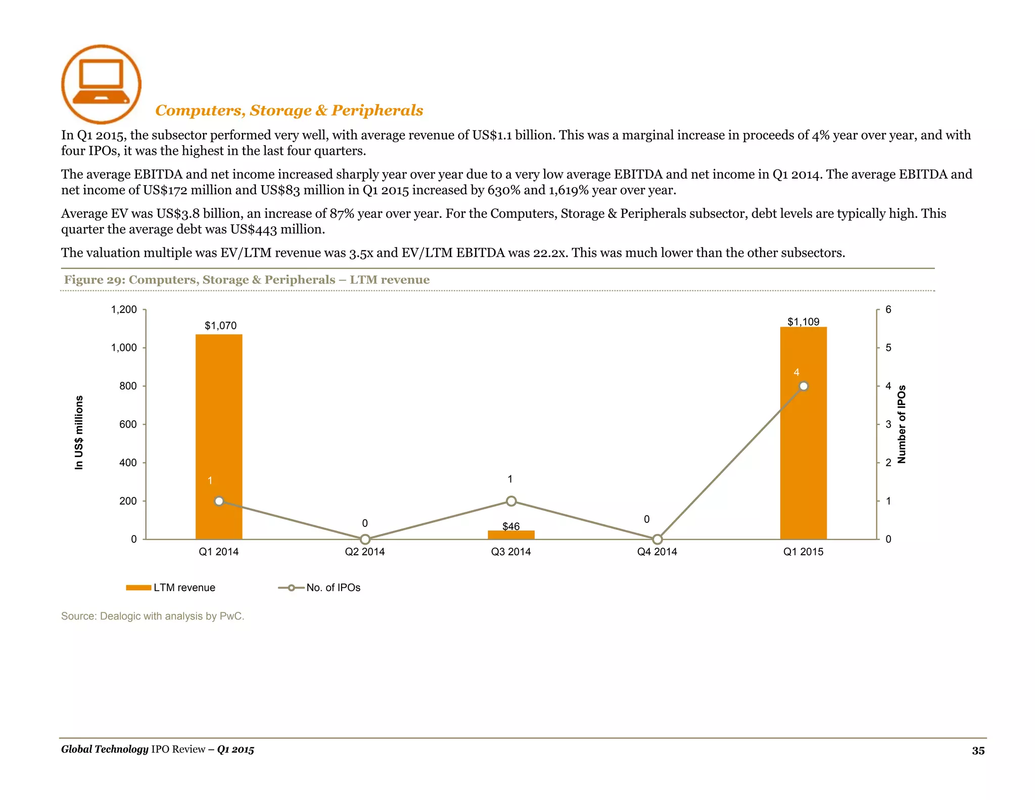 Global Technology IPO Review – Q1 2015 35
Computers, Storage & Peripherals
In Q1 2015, the subsector performed very well, with average revenue of US$1.1 billion. This was a marginal increase in proceeds of 4% year over year, and with
four IPOs, it was the highest in the last four quarters.
The average EBITDA and net income increased sharply year over year due to a very low average EBITDA and net income in Q1 2014. The average EBITDA and
net income of US$172 million and US$83 million in Q1 2015 increased by 630% and 1,619% year over year.
Average EV was US$3.8 billion, an increase of 87% year over year. For the Computers, Storage & Peripherals subsector, debt levels are typically high. This
quarter the average debt was US$443 million.
The valuation multiple was EV/LTM revenue was 3.5x and EV/LTM EBITDA was 22.2x. This was much lower than the other subsectors.
Figure 29: Computers, Storage & Peripherals – LTM revenue
Source: Dealogic with analysis by PwC.
$1,070
$46
$1,109
1
0
1
0
4
0
1
2
3
4
5
6
0
200
400
600
800
1,000
1,200
Q1 2014 Q2 2014 Q3 2014 Q4 2014 Q1 2015
NumberofIPOs
InUS$millions
LTM revenue No. of IPOs
 