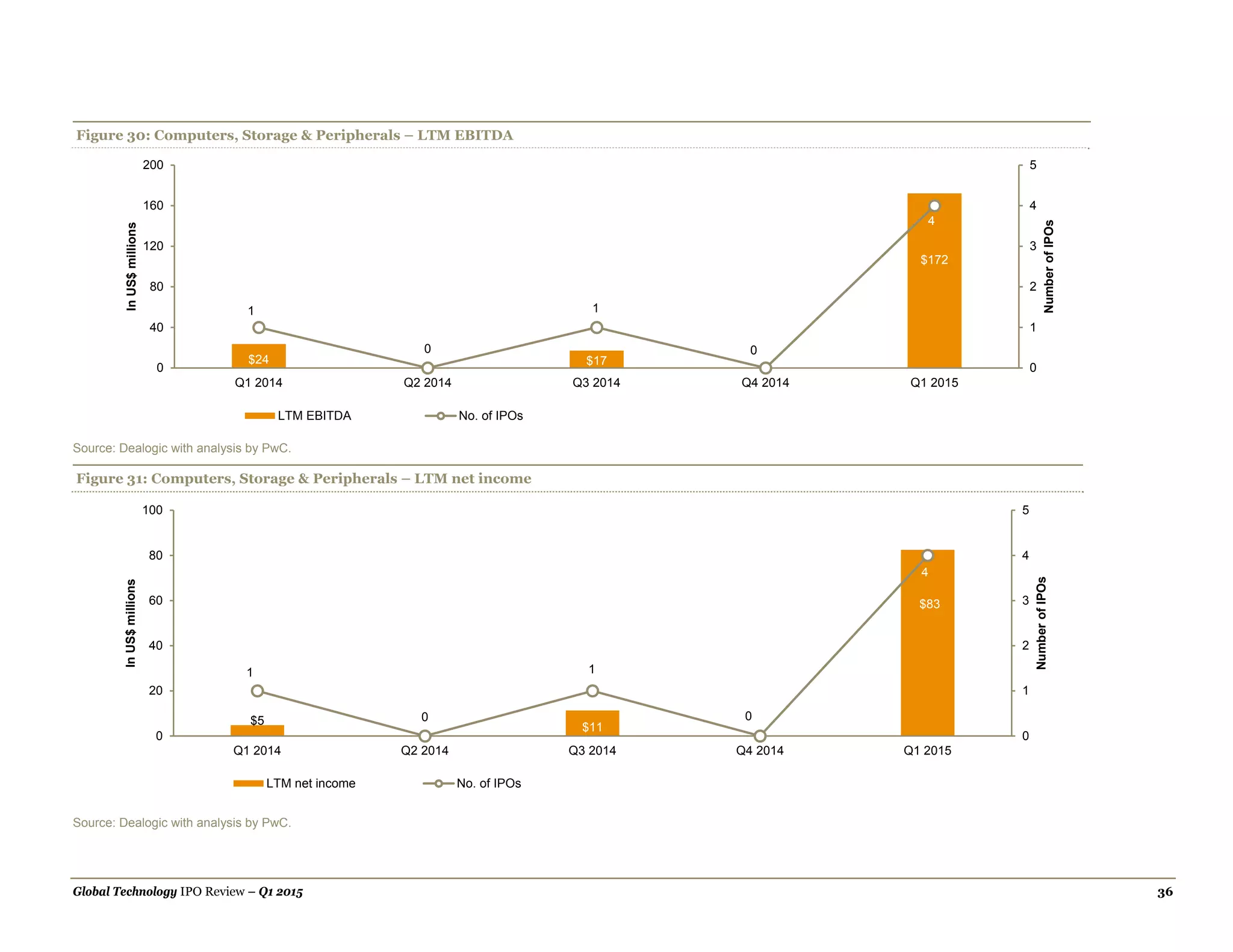 Global Technology IPO Review – Q1 2015 36
Figure 30: Computers, Storage & Peripherals – LTM EBITDA
Source: Dealogic with analysis by PwC.
Figure 31: Computers, Storage & Peripherals – LTM net income
Source: Dealogic with analysis by PwC.
$24 $17
$172
1
0
1
0
4
0
1
2
3
4
5
0
40
80
120
160
200
Q1 2014 Q2 2014 Q3 2014 Q4 2014 Q1 2015
NumberofIPOs
InUS$millions
LTM EBITDA No. of IPOs
$5
$11
$83
1
0
1
0
4
0
1
2
3
4
5
0
20
40
60
80
100
Q1 2014 Q2 2014 Q3 2014 Q4 2014 Q1 2015
NumberofIPOs
InUS$millions
LTM net income No. of IPOs
 