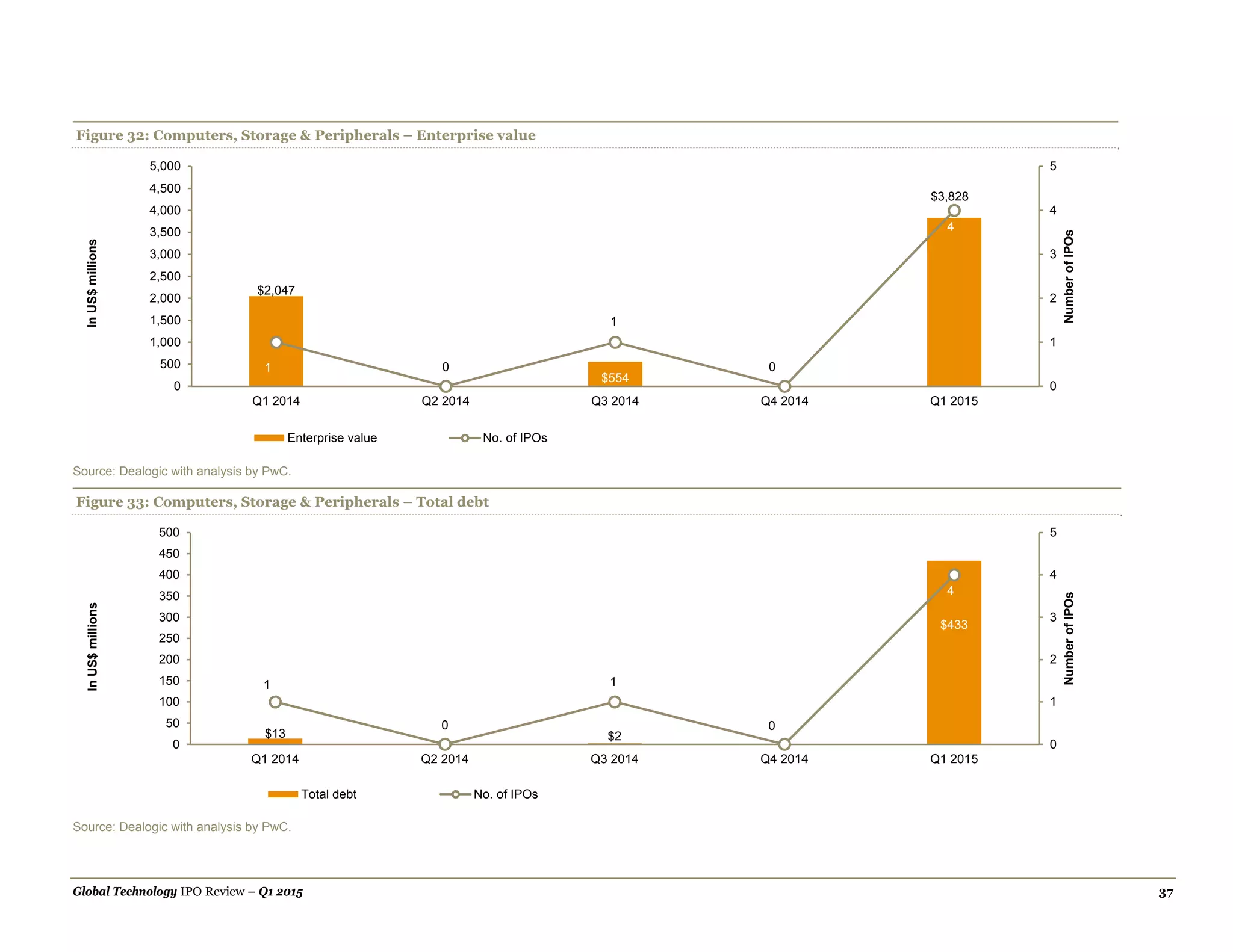 Global Technology IPO Review – Q1 2015 37
Figure 32: Computers, Storage & Peripherals – Enterprise value
Source: Dealogic with analysis by PwC.
Figure 33: Computers, Storage & Peripherals – Total debt
Source: Dealogic with analysis by PwC.
$2,047
$554
$3,828
1 0
1
0
4
0
1
2
3
4
5
0
500
1,000
1,500
2,000
2,500
3,000
3,500
4,000
4,500
5,000
Q1 2014 Q2 2014 Q3 2014 Q4 2014 Q1 2015
NumberofIPOs
InUS$millions
Enterprise value No. of IPOs
$13 $2
$433
1
0
1
0
4
0
1
2
3
4
5
0
50
100
150
200
250
300
350
400
450
500
Q1 2014 Q2 2014 Q3 2014 Q4 2014 Q1 2015
NumberofIPOs
InUS$millions
Total debt No. of IPOs
 