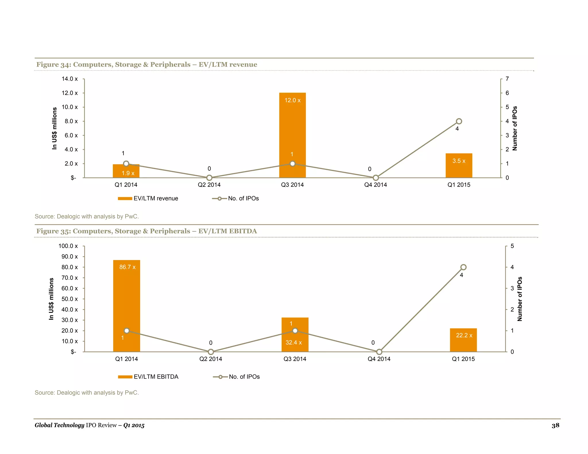 Global Technology IPO Review – Q1 2015 38
Figure 34: Computers, Storage & Peripherals – EV/LTM revenue
Source: Dealogic with analysis by PwC.
Figure 35: Computers, Storage & Peripherals – EV/LTM EBITDA
Source: Dealogic with analysis by PwC.
1.9 x
12.0 x
3.5 x
1
0
1
0
4
0
1
2
3
4
5
6
7
$-
2.0 x
4.0 x
6.0 x
8.0 x
10.0 x
12.0 x
14.0 x
Q1 2014 Q2 2014 Q3 2014 Q4 2014 Q1 2015
NumberofIPOs
InUS$millions
EV/LTM revenue No. of IPOs
86.7 x
32.4 x
22.2 x1
0
1
0
4
0
1
2
3
4
5
$-
10.0 x
20.0 x
30.0 x
40.0 x
50.0 x
60.0 x
70.0 x
80.0 x
90.0 x
100.0 x
Q1 2014 Q2 2014 Q3 2014 Q4 2014 Q1 2015
NumberofIPOs
InUS$millions
EV/LTM EBITDA No. of IPOs
 