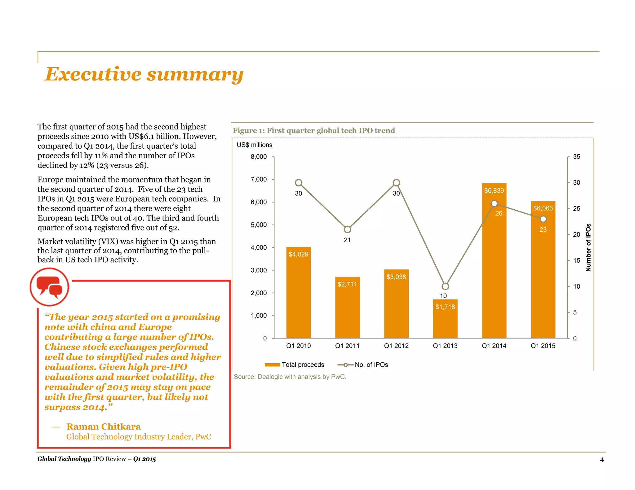 Global Technology IPO Review – Q1 2015 4
Executive summary
The first quarter of 2015 had the second highest
proceeds since 2010 with US$6.1 billion. However,
compared to Q1 2014, the first quarter’s total
proceeds fell by 11% and the number of IPOs
declined by 12% (23 versus 26).
Europe maintained the momentum that began in
the second quarter of 2014. Five of the 23 tech
IPOs in Q1 2015 were European tech companies. In
the second quarter of 2014 there were eight
European tech IPOs out of 40. The third and fourth
quarter of 2014 registered five out of 52.
Market volatility (VIX) was higher in Q1 2015 than
the last quarter of 2014, contributing to the pull-
back in US tech IPO activity.
Figure 1: First quarter global tech IPO trend
Source: Dealogic with analysis by PwC.
$4,029
$2,711
$3,038
$1,718
$6,839
$6,063
30
21
30
10
26
23
0
5
10
15
20
25
30
35
0
1,000
2,000
3,000
4,000
5,000
6,000
7,000
8,000
Q1 2010 Q1 2011 Q1 2012 Q1 2013 Q1 2014 Q1 2015
NumberofIPOs
Total proceeds No. of IPOs
US$ millions
“The year 2015 started on a promising
note with china and Europe
contributing a large number of IPOs.
Chinese stock exchanges performed
well due to simplified rules and higher
valuations. Given high pre-IPO
valuations and market volatility, the
remainder of 2015 may stay on pace
with the first quarter, but likely not
surpass 2014.”
— Raman Chitkara
Global Technology Industry Leader, PwC
 