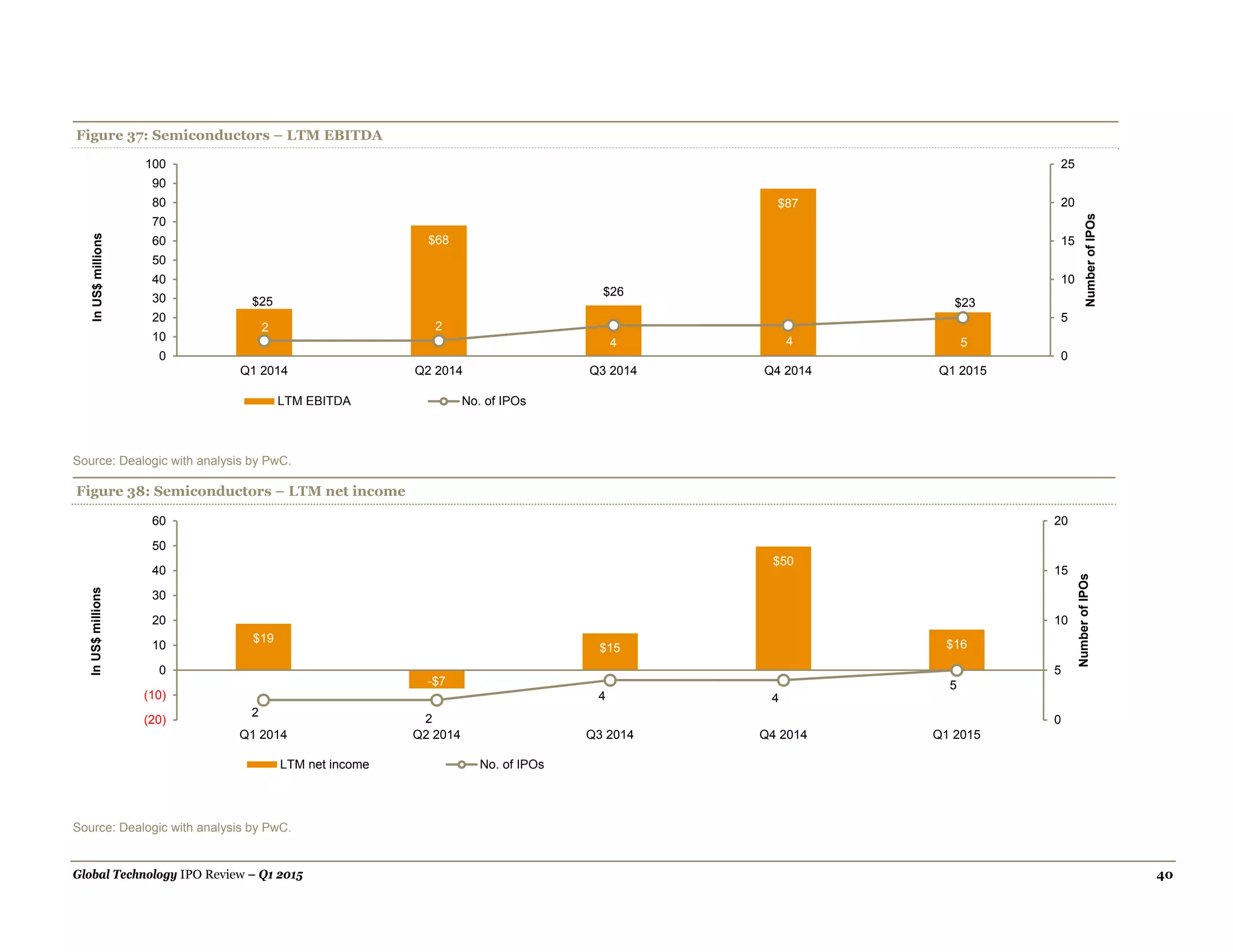 Global Technology IPO Review – Q1 2015 40
Figure 37: Semiconductors – LTM EBITDA
Source: Dealogic with analysis by PwC.
Figure 38: Semiconductors – LTM net income
Source: Dealogic with analysis by PwC.
$25
$68
$26
$87
$23
2 2
4 4 5
0
5
10
15
20
25
0
10
20
30
40
50
60
70
80
90
100
Q1 2014 Q2 2014 Q3 2014 Q4 2014 Q1 2015
NumberofIPOs
InUS$millions
LTM EBITDA No. of IPOs
$19
-$7
$15
$50
$16
2
2
4 4
5
0
5
10
15
20
(20)
(10)
0
10
20
30
40
50
60
Q1 2014 Q2 2014 Q3 2014 Q4 2014 Q1 2015
NumberofIPOs
InUS$millions
LTM net income No. of IPOs
 