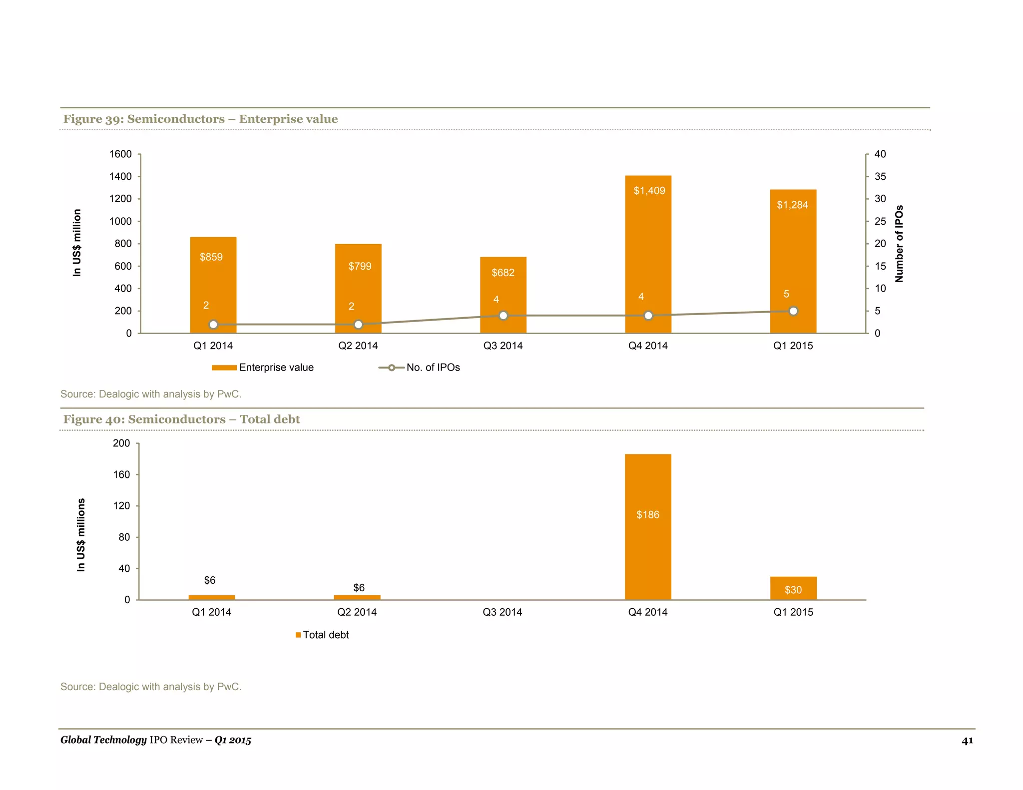 Global Technology IPO Review – Q1 2015 41
Source: Dealogic with analysis by PwC.
Figure 40: Semiconductors – Total debt
Source: Dealogic with analysis by PwC.
$6
$6
$186
$30
0
40
80
120
160
200
Q1 2014 Q2 2014 Q3 2014 Q4 2014 Q1 2015
InUS$millions
Total debt
Figure 39: Semiconductors – Enterprise value
$859
$799
$682
$1,409
$1,284
2 2
4 4 5
0
5
10
15
20
25
30
35
40
0
200
400
600
800
1000
1200
1400
1600
Q1 2014 Q2 2014 Q3 2014 Q4 2014 Q1 2015
NumberofIPOs
InUS$million
Enterprise value No. of IPOs
 