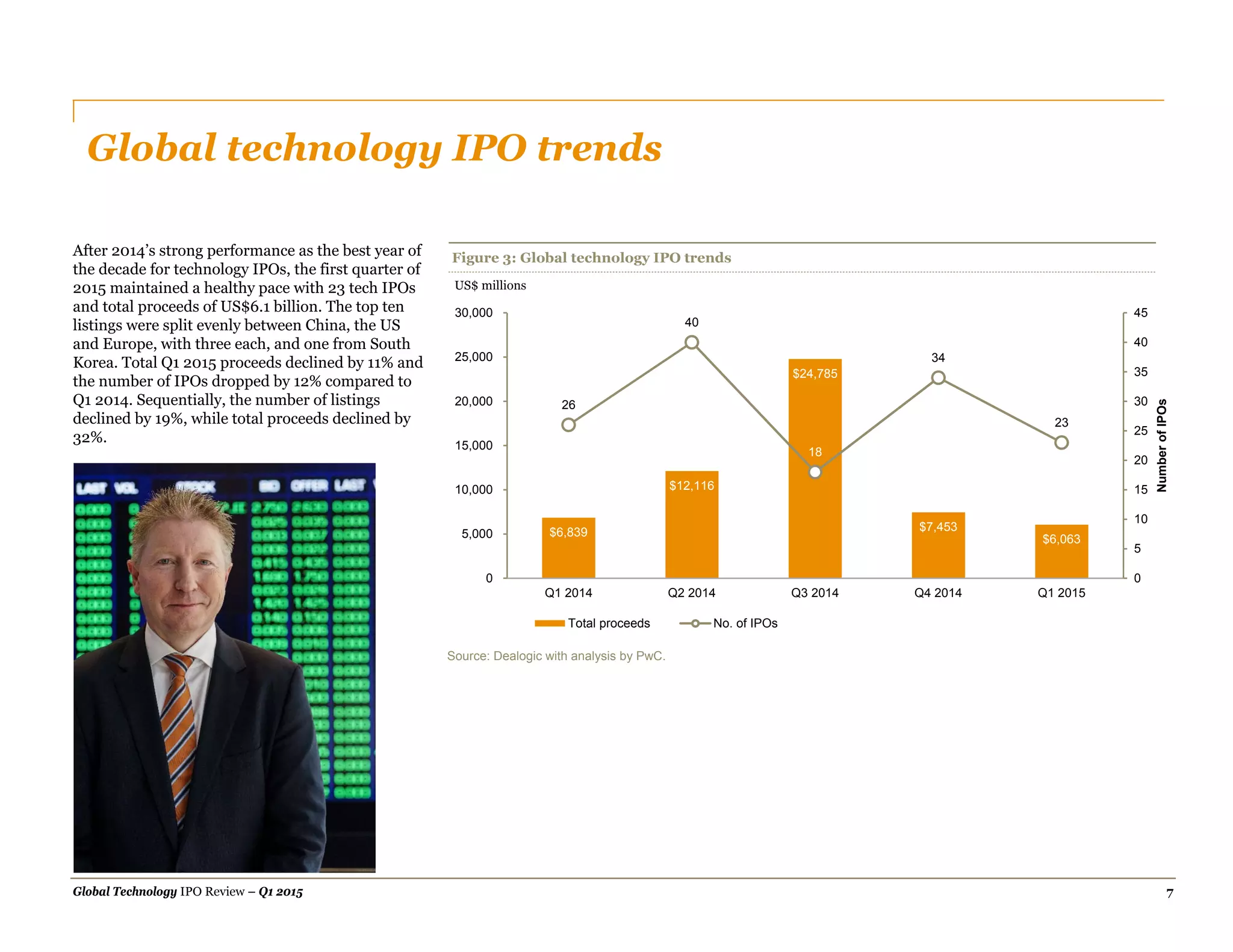 Global Technology IPO Review – Q1 2015 7
Global technology IPO trends
After 2014’s strong performance as the best year of
the decade for technology IPOs, the first quarter of
2015 maintained a healthy pace with 23 tech IPOs
and total proceeds of US$6.1 billion. The top ten
listings were split evenly between China, the US
and Europe, with three each, and one from South
Korea. Total Q1 2015 proceeds declined by 11% and
the number of IPOs dropped by 12% compared to
Q1 2014. Sequentially, the number of listings
declined by 19%, while total proceeds declined by
32%.
Figure 3: Global technology IPO trends
Source: Dealogic with analysis by PwC.
$6,839
$12,116
$24,785
$7,453
$6,063
26
40
18
34
23
0
5
10
15
20
25
30
35
40
45
0
5,000
10,000
15,000
20,000
25,000
30,000
Q1 2014 Q2 2014 Q3 2014 Q4 2014 Q1 2015
NumberofIPOs
Total proceeds No. of IPOs
US$ millions
 