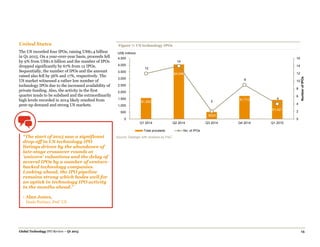 Global Technology IPO Review – Q1 2015 13
United States
The US recorded four IPOs, raising US$1.4 billion
in Q1 2015. On a year-over-year basis, proceeds fell
by 9% from US$1.6 billion and the number of IPOs
dropped significantly by 67% from 12 IPOs.
Sequentially, the number of IPOs and the amount
raised also fell by 56% and 17%, respectively. The
US market witnessed a rather low number of
technology IPOs due to the increased availability of
private funding. Also, the activity in the first
quarter tends to be subdued and the extraordinarily
high levels recorded in 2014 likely resulted from
pent-up demand and strong US markets.
Figure 7: US technology IPOs
Source: Dealogic with analysis by PwC.
$1,562
$4,048
$524
$1,715
$1,421
12
14
2
9
4
0
2
4
6
8
10
12
14
16
0
500
1,000
1,500
2,000
2,500
3,000
3,500
4,000
4,500
Q1 2014 Q2 2014 Q3 2014 Q4 2014 Q1 2015
NumberofIPOs
Total proceeds No. of IPOs
US$ millions
“The start of 2015 saw a significant
drop-off in US technology IPO
listings driven by the abundance of
late-stage crossover rounds at
'unicorn' valuations and the delay of
several IPOs by a number of venture-
backed technology companies.
Looking ahead, the IPO pipeline
remains strong which bodes well for
an uptick in technology IPO activity
in the months ahead.”
- Alan Jones,
Deals Partner, PwC US
 