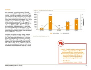 Global Technology IPO Review – Q1 2015 15
Europe
Five technology companies from four different
countries went public from Europe in Q1 2015. The
number of listings increased by a quarter and total
proceeds grew by 38% compared to Q4 2014. On a
year-over-year basis, the number of deals grew four
times while total proceeds increased by 503%, as Q1
2014 had only one IPO raising US$500 million
(King Digital Entertainment Plc). The largest IPO
in Q1 2015 was Auto Trader Group Plc from the UK,
which raised US$2.4 billion. This was the highest
proceeds raised by any European IPO in the last
five quarters, followed by Rocket Internet AG from
Germany which raised proceeds of US$1.8 billion in
Q4 2014. Both of these IPOs were from the Internet
Software & Services subsector.
European IPO activity has been picking up since
early 2014, and Q1 2015 activity was the second
best (both in proceeds and number of IPOs) after
Q2 2014 which witnessed the highest proceeds of
US$4.0 billion from eight listings. In Q1 2015, the
countries that participated from Europe with one
IPO each were Italy, the UK and Denmark. Sweden
was the only country which listed two IPOs, one on
its home exchange and another listing on NASDAQ.
Figure 9: European technology IPOs
Source: Dealogic with analysis by PwC.
$500
$4,022
$59
$2,192
$3,014
1
8
1
4
5
0
3
6
9
12
15
0
500
1,000
1,500
2,000
2,500
3,000
3,500
4,000
4,500
Q1 2014 Q2 2014 Q3 2014 Q4 2014 Q1 2015
NumberofIPOs
Total proceeds Number of IPOs
US$ millions
“The UK Tech IPO market continues to
thrive, in particular on those
businesses which are disrupting
business models through the use of
new technology. The focus on
changing consumer practices
continues to pay dividends.”
— Jass Sarai
Technology Industry Leader, PwC UK
 