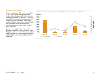 Global Technology IPO Review – Q1 2015 16
All other geographies
Global participation of IPOs witnessed a decline in
Q1 2015, with six IPOs with proceeds worth
US$574 million. Total proceeds declined by 73%
and number of listings fell by 40% on a sequential
basis, while the year-on-year trend shows an 85%
decline in proceeds, but a 200% growth in the
number of listings. In terms of proceeds raised, Q1
2014 was the best among the five quarters,
primarily owing to the US$3.1 billion listing of
Japan Display Inc.
Q1 2015 saw participation of companies from
Australia, South Korea, Japan, Taiwan and Israel.
The top two deals were from Taiwan and Israel—NS
Home Shopping Co Ltd raising US$183.9 million
and Solar Edge Technologies at US$145 million,
respectively.
Figure 10: All other geographies technology IPOs (excludes US, Europe and China)
Source: Dealogic with analysis by PwC.
$3,790
$322
$185
$2,111
$574
2
4
2
10
6
0
2
4
6
8
10
12
14
16
0
500
1,000
1,500
2,000
2,500
3,000
3,500
4,000
4,500
5,000
Q1 2014 Q2 2014 Q3 2014 Q4 2014 Q1 2015
NumberofIPOs
Total proceeds No. of IPOs
US$ millions
 