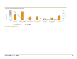 Global Technology IPO Review – Q1 2015 28
Figure 19: Q1 2015 Average enterprise value
Source: Dealogic with analysis by PwC.
$2,284
$3,828
$1,284 $1,319
$760
$1,104
$1,965
23
4
5
8 2 2 2
0
5
10
15
20
25
30
0
500
1,000
1,500
2,000
2,500
3,000
3,500
4,000
4,500
All sectors Computer Storage &
Peripherals
Semiconductors Internet Software &
Services
IT Consulting &
Services
Communications
Equipment
Software
NumberofIPOs
InUS$millions
Enterprise value No. of IPOs
 