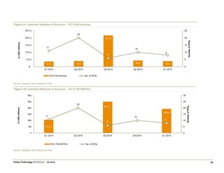 Global Technology IPO Review – Q1 2015 34
Figure 27: Internet Software & Services – EV/LTM revenue
Source: Dealogic with analysis by PwC.
Figure 28: Internet Software & Services – EV/LTM EBITDA
Source: Dealogic with analysis by PwC.
3.7 x 4.0 x
21.7 x
4.4 x 3.9 x
11
20
6
10
8
0
5
10
15
20
25
$-
5.0 x
10.0 x
15.0 x
20.0 x
25.0 x
Q1 2014 Q2 2014 Q3 2014 Q4 2014 Q1 2015
NumberofIPOs
InUS$millions
EV/LTM revenue No. of IPOs
21.2 x
50.1 x
38.5 x
11
20
6
10
8
0
5
10
15
20
25
30
- x
10x
20x
30x
40x
50x
60x
Q1 2014 Q2 2014 Q3 2014 Q4 2014 Q1 2015
NumberofIPOs
InUS$millions
EV/LTM EBITDA No. of IPOs
 