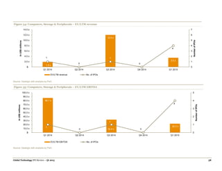 Global Technology IPO Review – Q1 2015 38
Figure 34: Computers, Storage & Peripherals – EV/LTM revenue
Source: Dealogic with analysis by PwC.
Figure 35: Computers, Storage & Peripherals – EV/LTM EBITDA
Source: Dealogic with analysis by PwC.
1.9 x
12.0 x
3.5 x
1
0
1
0
4
0
1
2
3
4
5
6
7
$-
2.0 x
4.0 x
6.0 x
8.0 x
10.0 x
12.0 x
14.0 x
Q1 2014 Q2 2014 Q3 2014 Q4 2014 Q1 2015
NumberofIPOs
InUS$millions
EV/LTM revenue No. of IPOs
86.7 x
32.4 x
22.2 x1
0
1
0
4
0
1
2
3
4
5
$-
10.0 x
20.0 x
30.0 x
40.0 x
50.0 x
60.0 x
70.0 x
80.0 x
90.0 x
100.0 x
Q1 2014 Q2 2014 Q3 2014 Q4 2014 Q1 2015
NumberofIPOs
InUS$millions
EV/LTM EBITDA No. of IPOs
 