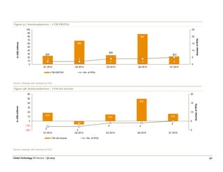 Global Technology IPO Review – Q1 2015 40
Figure 37: Semiconductors – LTM EBITDA
Source: Dealogic with analysis by PwC.
Figure 38: Semiconductors – LTM net income
Source: Dealogic with analysis by PwC.
$25
$68
$26
$87
$23
2 2
4 4 5
0
5
10
15
20
25
0
10
20
30
40
50
60
70
80
90
100
Q1 2014 Q2 2014 Q3 2014 Q4 2014 Q1 2015
NumberofIPOs
InUS$millions
LTM EBITDA No. of IPOs
$19
-$7
$15
$50
$16
2
2
4 4
5
0
5
10
15
20
(20)
(10)
0
10
20
30
40
50
60
Q1 2014 Q2 2014 Q3 2014 Q4 2014 Q1 2015
NumberofIPOs
InUS$millions
LTM net income No. of IPOs
 