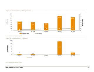 Global Technology IPO Review – Q1 2015 41
Source: Dealogic with analysis by PwC.
Figure 40: Semiconductors – Total debt
Source: Dealogic with analysis by PwC.
$6
$6
$186
$30
0
40
80
120
160
200
Q1 2014 Q2 2014 Q3 2014 Q4 2014 Q1 2015
InUS$millions
Total debt
Figure 39: Semiconductors – Enterprise value
$859
$799
$682
$1,409
$1,284
2 2
4 4 5
0
5
10
15
20
25
30
35
40
0
200
400
600
800
1000
1200
1400
1600
Q1 2014 Q2 2014 Q3 2014 Q4 2014 Q1 2015
NumberofIPOs
InUS$million
Enterprise value No. of IPOs
 