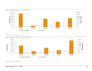 Global Technology IPO Review – Q1 2015 42
Figure 41: Semiconductors – EV/LTM revenue
Source: Dealogic with analysis by PwC.
Figure 42: Semiconductors – EV/LTM EBITDA
Source: Dealogic with analysis by PwC.
12.8 x
1.2 x
7.9 x
5.1 x
8.4 x
2
2
4 4
5
$-
5.0 x
10.0 x
15.0 x
20.0 x
25.0 x
30.0 x
35.0 x
$-
2.0 x
4.0 x
6.0 x
8.0 x
10.0 x
12.0 x
14.0 x
Q1 2014 Q2 2014 Q3 2014 Q4 2014 Q1 2015
NumberofIPOs
InUS$millions
EV/LTM revenue No. of IPOs
35.0 x
11.7 x
25.8 x
16.1 x
56.4 x
2
2 4 4
5
$-
5.0 x
10.0 x
15.0 x
20.0 x
25.0 x
30.0 x
$-
10.0 x
20.0 x
30.0 x
40.0 x
50.0 x
60.0 x
Q1 2014 Q2 2014 Q3 2014 Q4 2014 Q1 2015
NumberofIPOs
InUS$millions
EV/LTM EBITDA No. of IPOs
 