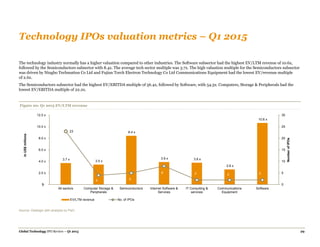 Global Technology IPO Review – Q1 2015 29
Technology IPOs valuation metrics – Q1 2015
The technology industry normally has a higher valuation compared to other industries. The Software subsector had the highest EV/LTM revenue of 10.6x,
followed by the Semiconductors subsector with 8.4x. The average tech sector multiple was 3.7x. The high valuation multiple for the Semiconductors subsector
was driven by Ningbo Techmation Co Ltd and Fujian Torch Electron Technology Co Ltd Communications Equipment had the lowest EV/revenue multiple
of 2.6x.
The Semiconductors subsector had the highest EV/EBITDA multiple of 56.4x, followed by Software, with 54.5x. Computers, Storage & Peripherals had the
lowest EV/EBITDA multiple of 22.2x.
Figure 20: Q1 2015 EV/LTM revenue
Source: Dealogic with analysis by PwC.
3.7 x 3.5 x
8.4 x
3.9 x 3.8 x
2.6 x
10.6 x
23
4 5
8 2 2 2
0
5
10
15
20
25
30
$-
2.0 x
4.0 x
6.0 x
8.0 x
10.0 x
12.0 x
All sectors Computer Storage &
Peripherals
Semiconductors Internet Software &
Services
IT Consulting &
services
Communications
Equipment
Software
NumberofIPOs
InUS$millions
EV/LTM revenue No. of IPOs
 