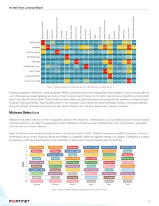 Global threat-landscape report by fortinet. | PDF