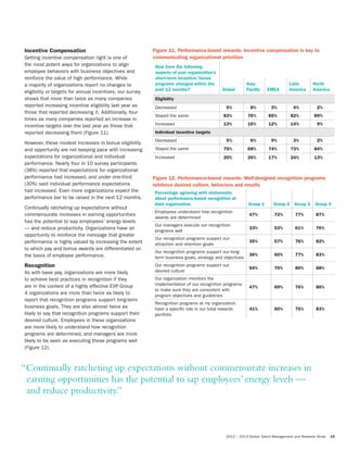 2012 – 2013 Global Talent Management and Rewards Study 15
Incentive Compensation
Getting incentive compensation right is one of
the most potent ways for organizations to align
employee behaviors with business objectives and
reinforce the value of high performance. While
a majority of organizations report no changes to
eligibility or targets for annual incentives, our survey
shows that more than twice as many companies
reported increasing incentive eligibility last year as
those that reported decreasing it. Additionally, four
times as many companies reported an increase in
incentive targets over the last year as those that
reported decreasing them (Figure 11).
However, these modest increases in bonus eligibility
and opportunity are not keeping pace with increasing
expectations for organizational and individual
performance. Nearly four in 10 survey participants
(38%) reported that expectations for organizational
performance had increased, and under one-third
(30%) said individual performance expectations
had increased. Even more organizations expect the
performance bar to be raised in the next 12 months.
Continually ratcheting up expectations without
commensurate increases in earning opportunities
has the potential to sap employees’ energy levels
— and reduce productivity. Organizations have an
opportunity to reinforce the message that greater
performance is highly valued by increasing the extent
to which pay and bonus awards are differentiated on
the basis of employee performance.
Recognition
As with base pay, organizations are more likely
to achieve best practices in recognition if they
are in the context of a highly effective EVP. Group
4 organizations are more than twice as likely to
report that recognition programs support long-term
business goals. They are also almost twice as
likely to say that recognition programs support their
desired culture. Employees in these organizations
are more likely to understand how recognition
programs are determined, and managers are more
likely to be seen as executing these programs well
(Figure 12).
Figure 11. Performance-based rewards: Incentive compensation is key to
communicating organizational priorities
How have the following
aspects of your organization’s
short-term incentive/bonus
programs changed within the
past 12 months? Global
Asia
Paciﬁc EMEA
Latin
America
North
America
Eligibility
Decreased 5% 8% 3% 4% 2%
Stayed the same 83% 76% 85% 82% 89%
Increased 13% 16% 12% 14% 9%
Individual incentive targets
Decreased 5% 6% 9% 3% 2%
Stayed the same 75% 68% 74% 73% 84%
Increased 20% 26% 17% 24% 13%
Figure 12. Performance-based rewards: Well-designed recognition programs
reinforce desired culture, behaviors and results
Percentage agreeing with statements
about performance-based recognition at
their organization. Group 1 Group 2 Group 3 Group 4
Employees understand how recognition
awards are determined
47% 72% 77% 87%
Our managers execute our recognition
programs well
33% 53% 61% 76%
Our recognition programs support our
attraction and retention goals
35% 57% 76% 82%
Our recognition programs support our long-
term business goals, strategy and objectives
36% 60% 77% 83%
Our recognition programs support our
desired culture
54% 70% 80% 88%
Our organization monitors the
implementation of our recognition programs
to make sure they are consistent with
program objectives and guidelines
47% 69% 76% 86%
Recognition programs at my organization
have a specific role in our total rewards
portfolio
41% 60% 75% 83%
“Continually ratcheting up expectations without commensurate increases in
earning opportunities has the potential to sap employees’ energy levels —
and reduce productivity.”
 