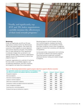 2012 – 2013 Global Talent Management and Rewards Study 21
Monitoring
Finally, and significantly, top EVP and TR Index
organizations carefully monitor the effectiveness
of their total rewards programs. They assess the
outcomes of their programs to ensure alignment
with business objectives and goals. This enables
them to make anything from minor adjustments
to wholesale changes when an element is not
working optimally. Eight in 10 Group 4 organizations
regularly monitor the effectiveness of most of their
programs (Figure 17).
In general, organizations do a solid job of monitoring
the more visible or quantifiable programs, such
as leadership development, short-term incentives,
and recognition and sales force compensation.
Monitoring begins to trail off, however, for long-
term incentive programs, employee learning and
development programs, and competency models.
Even fewer companies monitor career management
programs to ensure their consistency with objectives
and guidelines.
As discussed earlier, measurement and monitoring
are essential to effective total rewards programs.
These best practices enable both consistent,
data-based decision making and needed changes
to programs.
Figure 17. Monitoring implementation against program objectives supports effective execution
Our organization monitors the implementation of the following to make
sure they are consistent with program objectives and guidelines: Group 1 Group 2 Group 3 Group 4
Recognition programs 47% 69% 76% 86%
Base pay programs 49% 68% 75% 89%
Short-term incentive programs 51% 71% 80% 90%
Long-term incentive programs 41% 65% 67% 80%
Sales force compensation programs 51% 70% 75% 86%
Competency models and aligned behavioral expectations 32% 51% 69% 87%
Career management programs 20% 29% 45% 67%
Coaching and/or mentoring programs 42% 61% 58% 65%
Employee learning and development programs 42% 66% 74% 83%
“Finally, and signiﬁcantly, top
EVP and TR Index organizations
carefully monitor the effectiveness
of their total rewards programs.”
 